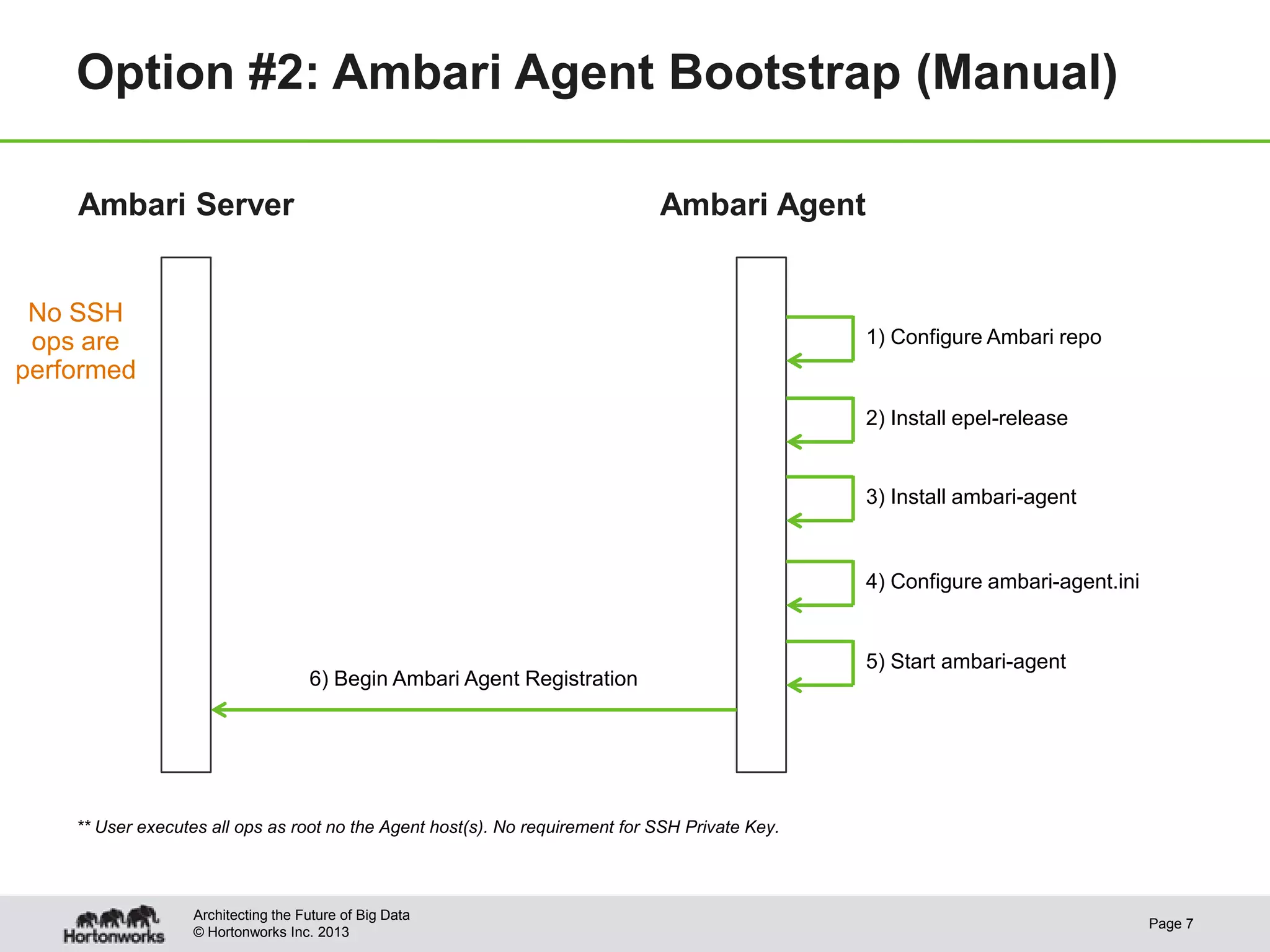Option #2: Ambari Agent Bootstrap (Manual)

    Ambari Server                                                             Ambari Agent


 No SSH
 ops are                                                                                         1) Configure Ambari repo
performed
                                                                                                 2) Install epel-release


                                                                                                 3) Install ambari-agent



                                                                                                 4) Configure ambari-agent.ini


                                                                                                 5) Start ambari-agent
                                     6) Begin Ambari Agent Registration




    ** User executes all ops as root no the Agent host(s). No requirement for SSH Private Key.



                   Architecting the Future of Big Data
                                                                                                                                 Page 7
                   © Hortonworks Inc. 2013
 