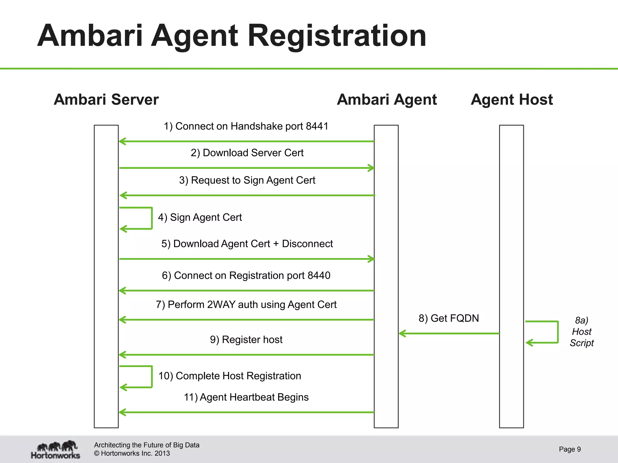 Ambari Agent Registration
 Ambari Server                                                     Ambari Agent      Agent Host
                            1) Connect on Handshake port 8441

                                      2) Download Server Cert

                                  3) Request to Sign Agent Cert


                           4) Sign Agent Cert

                            5) Download Agent Cert + Disconnect


                            6) Connect on Registration port 8440

                          7) Perform 2WAY auth using Agent Cert
                                                                            8) Get FQDN              8a)
                                                                                                    Host
                                            9) Register host                                        Script


                           10) Complete Host Registration

                                   11) Agent Heartbeat Begins



      Architecting the Future of Big Data
                                                                                                  Page 9
      © Hortonworks Inc. 2013
 