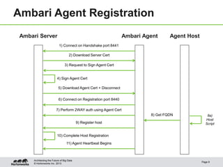 Ambari Agent Registration
 Ambari Server                                                     Ambari Agent      Agent Host
                            1) Connect on Handshake port 8441

                                      2) Download Server Cert

                                  3) Request to Sign Agent Cert


                           4) Sign Agent Cert

                            5) Download Agent Cert + Disconnect


                            6) Connect on Registration port 8440

                          7) Perform 2WAY auth using Agent Cert
                                                                            8) Get FQDN              8a)
                                                                                                    Host
                                            9) Register host                                        Script


                           10) Complete Host Registration

                                   11) Agent Heartbeat Begins



      Architecting the Future of Big Data
                                                                                                  Page 9
      © Hortonworks Inc. 2013
 