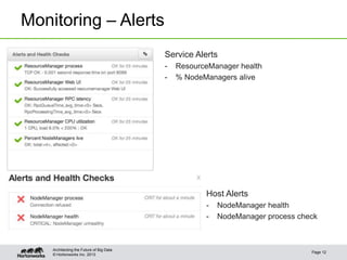 © Hortonworks Inc. 2013
Monitoring – Alerts
Page 12
Architecting the Future of Big Data
Service Alerts
- ResourceManager health
- % NodeManagers alive
Host Alerts
- NodeManager health
- NodeManager process check
 