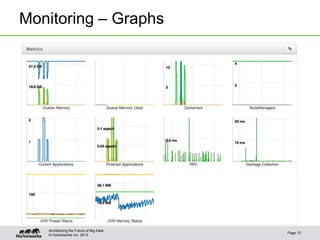 © Hortonworks Inc. 2013
Monitoring – Graphs
Page 13
Architecting the Future of Big Data
 