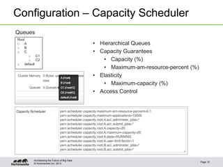 © Hortonworks Inc. 2013
Configuration – Capacity Scheduler
Page 15
Architecting the Future of Big Data
Queues
Root
o A
o B
o C
o C1
o C2
o default
• Hierarchical Queues
• Capacity Guarantees
• Capacity (%)
• Maximum-am-resource-percent (%)
• Elasticity
• Maximum-capacity (%)
• Access Control
 