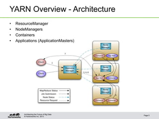 © Hortonworks Inc. 2013
YARN Overview - Architecture
Page 5
Architecting the Future of Big Data
• ResourceManager
• NodeManagers
• Containers
• Applications (ApplicationMasters)
 