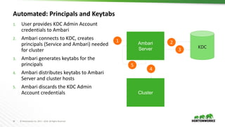 36 © Hortonworks Inc. 2011 – 2016. All Rights Reserved
Automated: Principals and Keytabs
1. User provides KDC Admin Account
credentials to Ambari
2. Ambari connects to KDC, creates
principals (Service and Ambari) needed
for cluster
3. Ambari generates keytabs for the
principals
4. Ambari distributes keytabs to Ambari
Server and cluster hosts
5. Ambari discards the KDC Admin
Account credentials
Ambari
Server KDC
1 2
4
3
5
Cluster
 