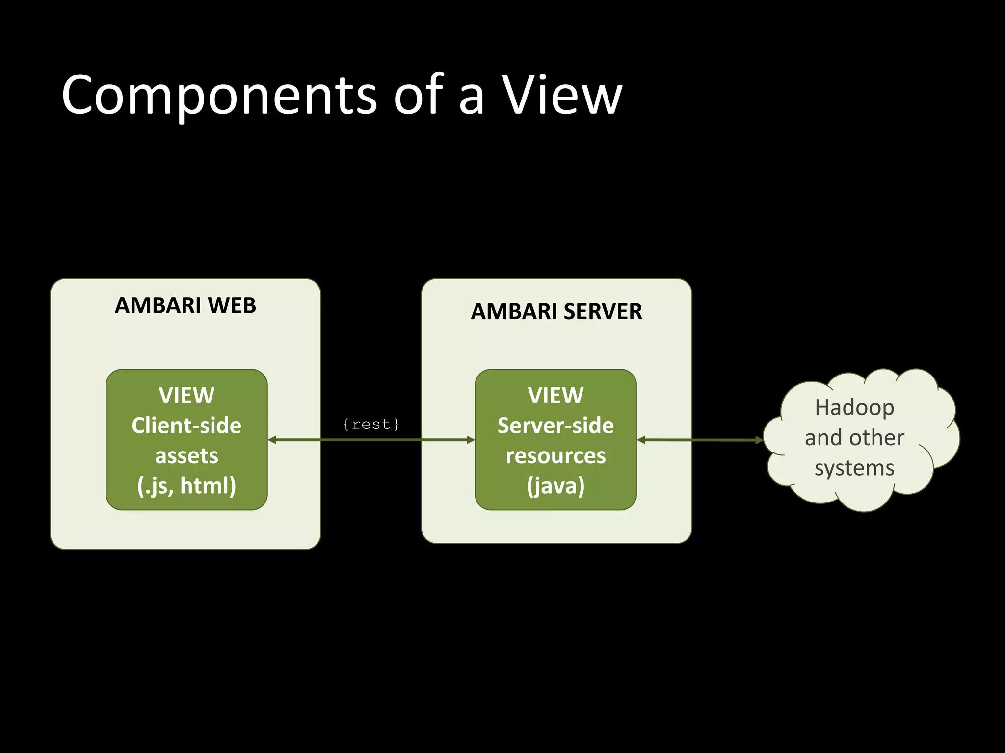 Components of a View
VIEW
Client-side
assets
(.js, html)
AMBARI WEB
VIEW
Server-side
resources
(java)
AMBARI SERVER
{rest}
Hadoop
and other
systems
 