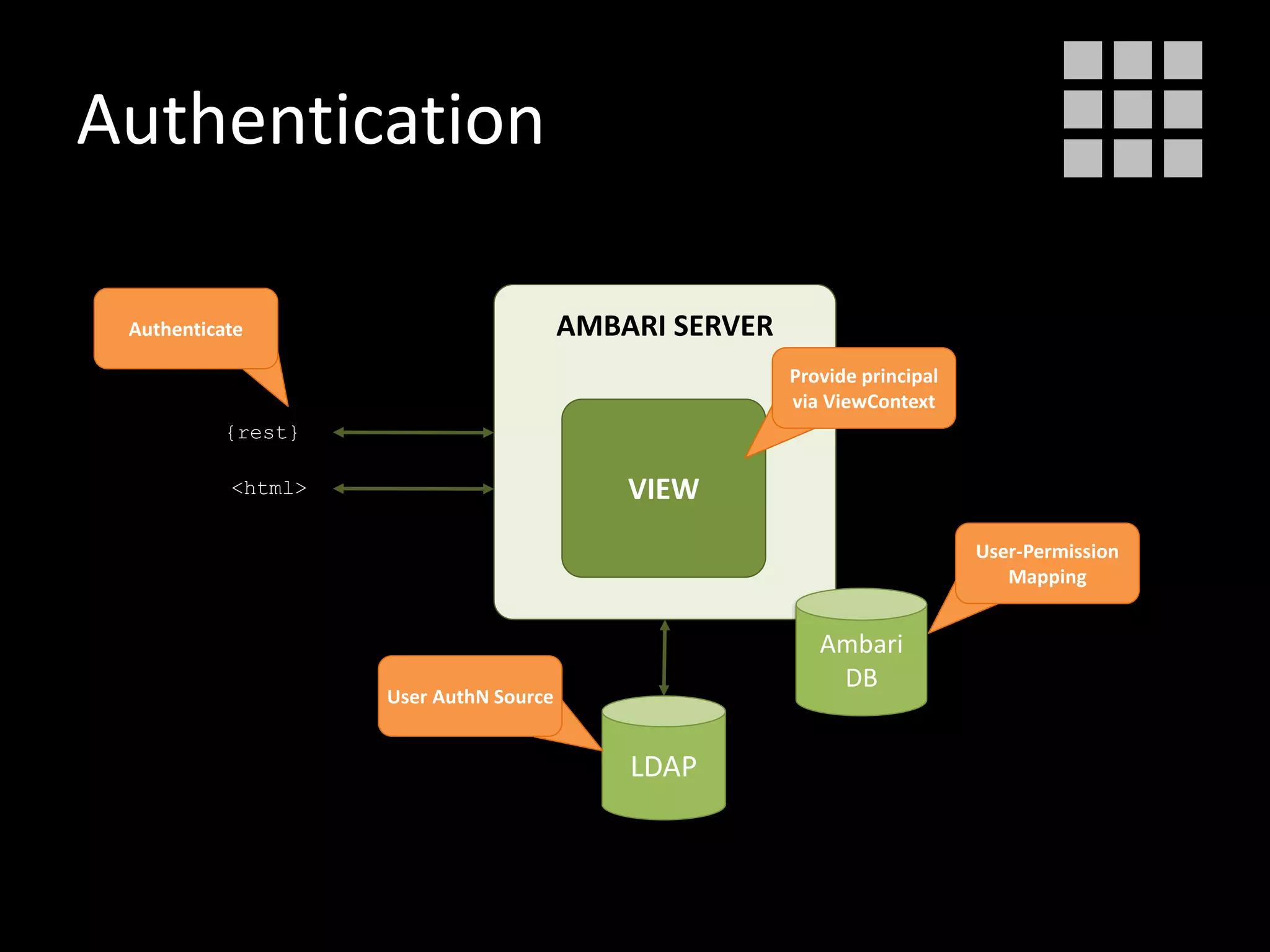 Authentication
VIEW
AMBARI SERVER
Ambari
DB
LDAP
{rest}
<html>
User AuthN Source
User-Permission
Mapping
Authenticate
Provide principal
via ViewContext
 