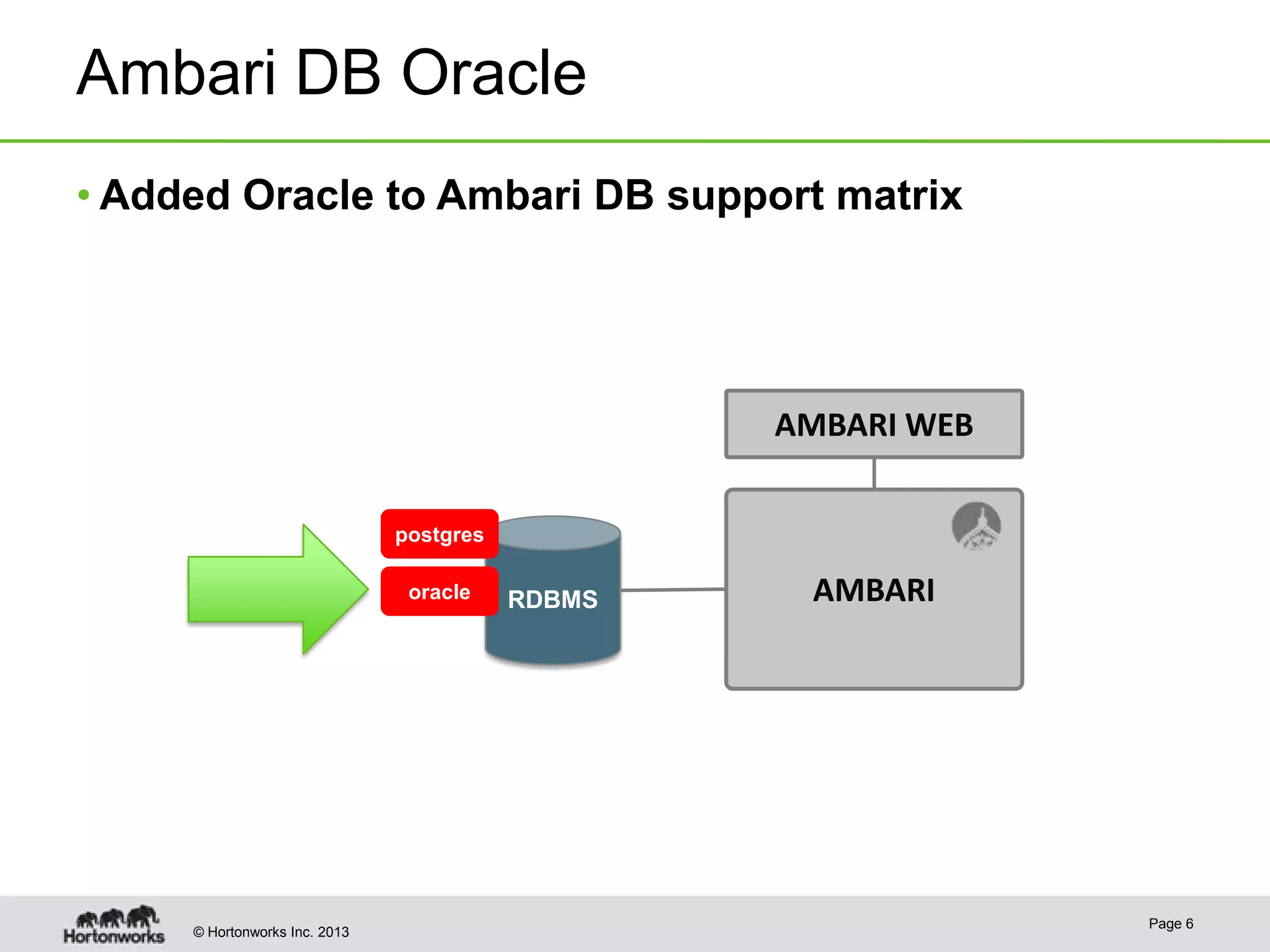 © Hortonworks Inc. 2013
Ambari DB Oracle
• Added Oracle to Ambari DB support matrix
Page 6
AMBARI
AMBARI WEB
RDBMS
postgres
oracle
 