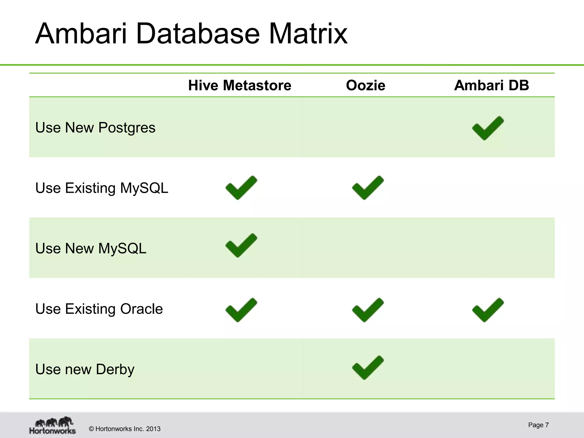 © Hortonworks Inc. 2013
Ambari Database Matrix
Page 7
Hive Metastore Oozie Ambari DB
Use New Postgres
Use Existing MySQL
Use New MySQL
Use Existing Oracle
Use new Derby
 