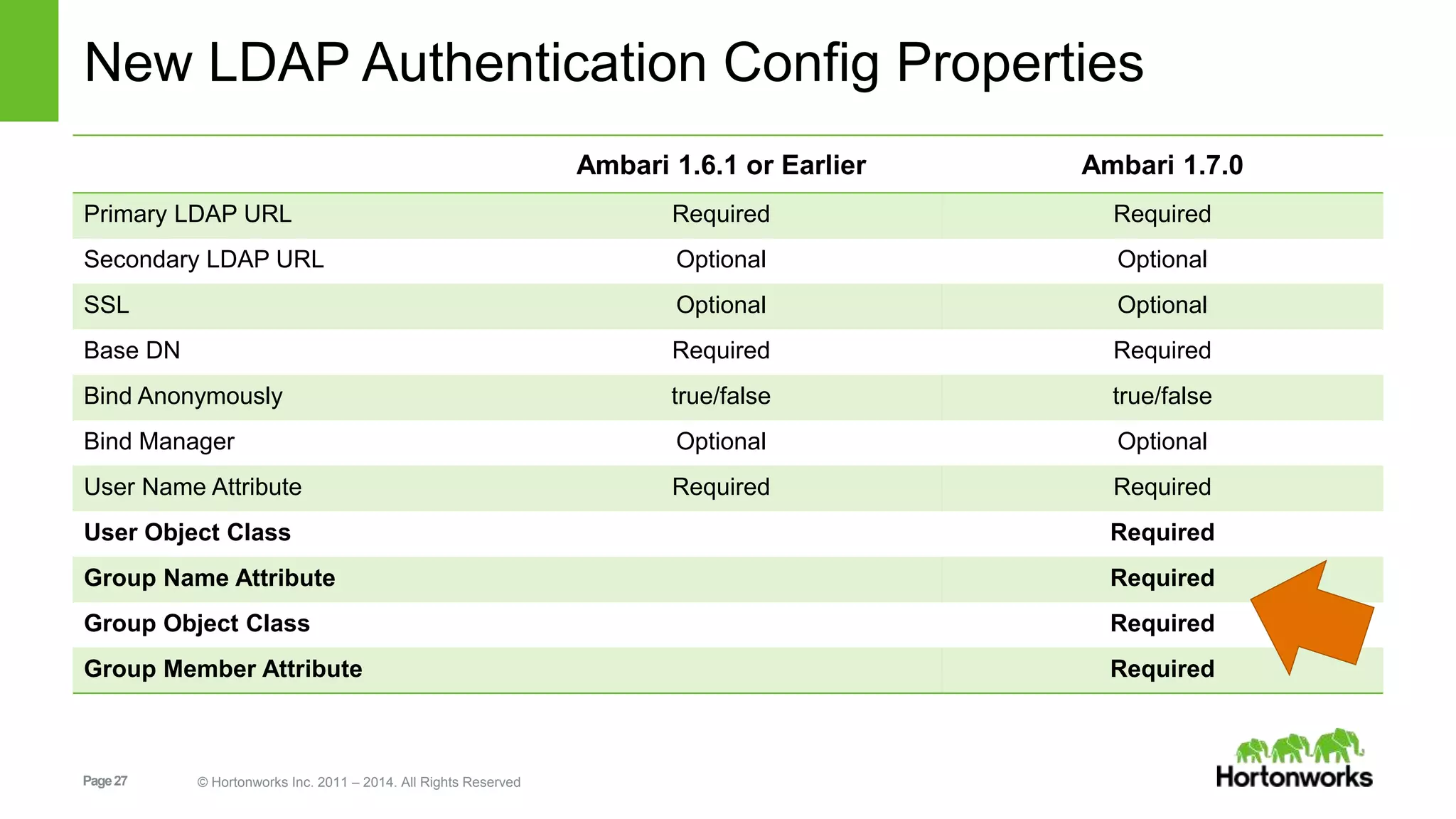New LDAP Authentication Config Properties 
Page 27 © Hortonworks Inc. 2011 – 2014. All Rights Reserved 
Ambari 1.6.1 or Earlier Ambari 1.7.0 
Primary LDAP URL Required Required 
Secondary LDAP URL Optional Optional 
SSL Optional Optional 
Base DN Required Required 
Bind Anonymously true/false true/false 
Bind Manager Optional Optional 
User Name Attribute Required Required 
User Object Class Required 
Group Name Attribute Required 
Group Object Class Required 
Group Member Attribute Required 
 