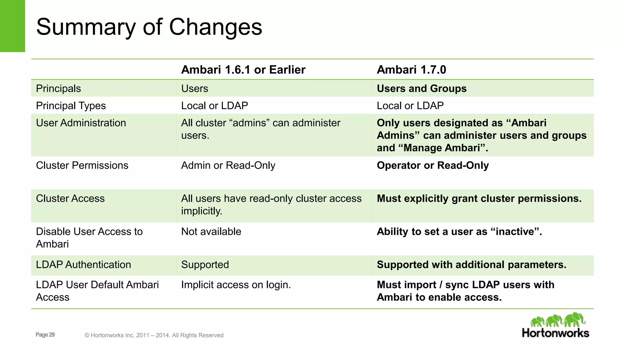 Summary of Changes 
Ambari 1.6.1 or Earlier Ambari 1.7.0 
Principals Users Users and Groups 
Principal Types Local or LDAP Local or LDAP 
User Administration All cluster “admins” can administer 
users. 
Page 29 © Hortonworks Inc. 2011 – 2014. All Rights Reserved 
Only users designated as “Ambari 
Admins” can administer users and groups 
and “Manage Ambari”. 
Cluster Permissions Admin or Read-Only Operator or Read-Only 
Cluster Access All users have read-only cluster access 
implicitly. 
Must explicitly grant cluster permissions. 
Disable User Access to 
Ambari 
Not available Ability to set a user as “inactive”. 
LDAP Authentication Supported Supported with additional parameters. 
LDAP User Default Ambari 
Access 
Implicit access on login. Must import / sync LDAP users with 
Ambari to enable access. 
 