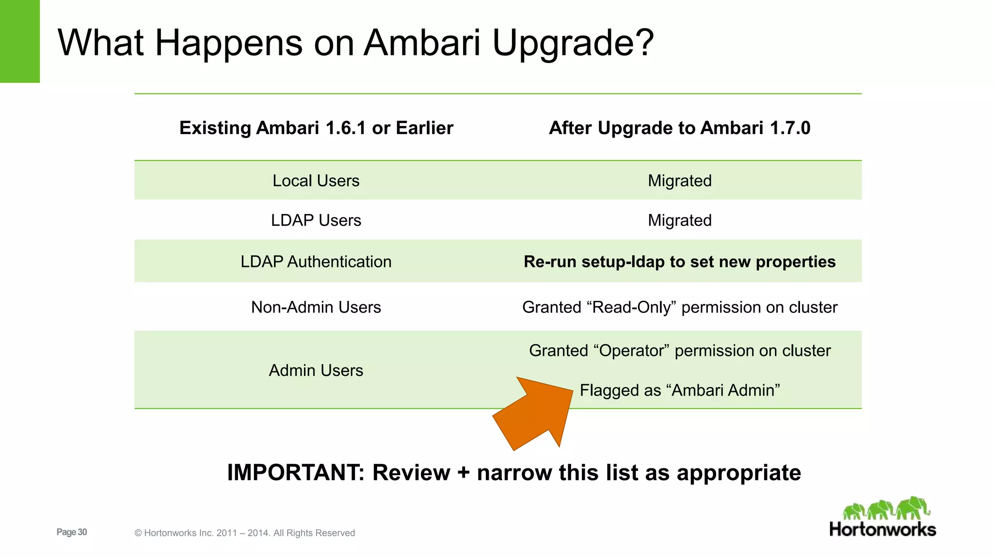 What Happens on Ambari Upgrade? 
Existing Ambari 1.6.1 or Earlier After Upgrade to Ambari 1.7.0 
Local Users Migrated 
LDAP Users Migrated 
LDAP Authentication Re-run setup-ldap to set new properties 
Non-Admin Users Granted “Read-Only” permission on cluster 
Admin Users 
Page 30 © Hortonworks Inc. 2011 – 2014. All Rights Reserved 
Granted “Operator” permission on cluster 
Flagged as “Ambari Admin” 
IMPORTANT: Review + narrow this list as appropriate 
 