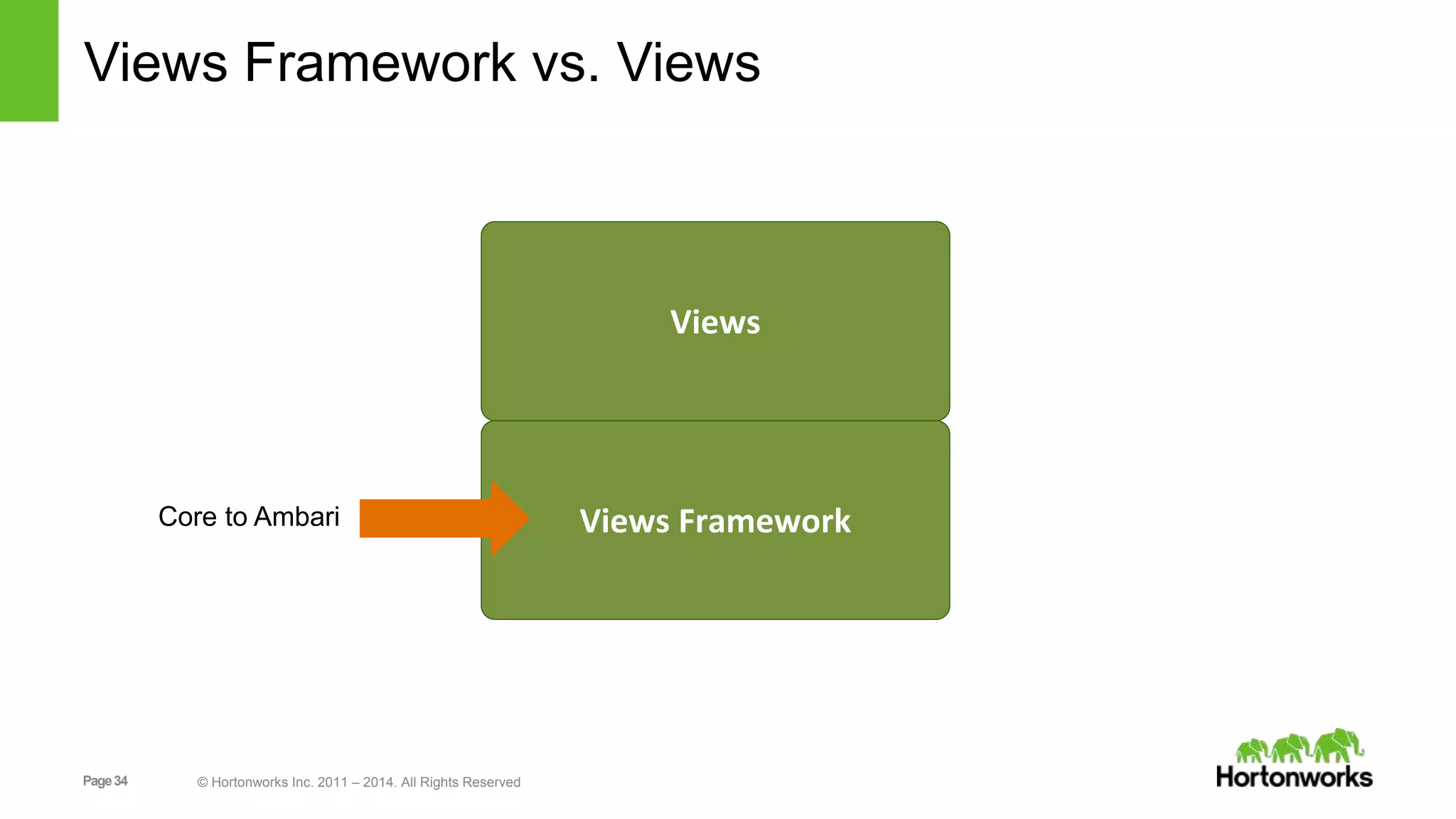 Views Framework vs. Views 
Page 34 © Hortonworks Inc. 2011 – 2014. All Rights Reserved 
Views 
Views Framework 
Core to Ambari 
 