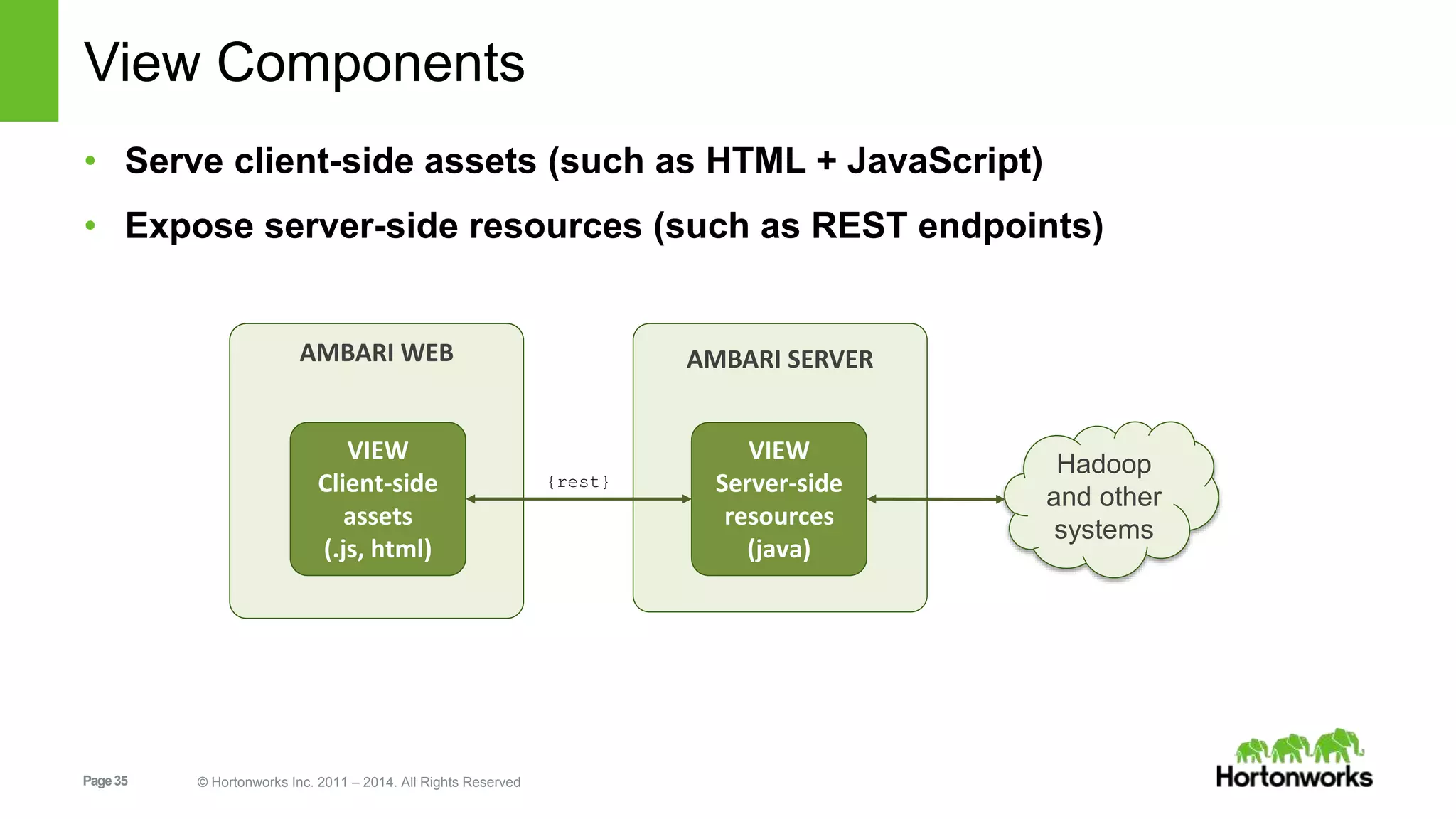 View Components 
• Serve client-side assets (such as HTML + JavaScript) 
• Expose server-side resources (such as REST endpoints) 
AMBARI WEB 
VIEW 
Client-side 
assets 
(.js, html) 
Page 35 © Hortonworks Inc. 2011 – 2014. All Rights Reserved 
AMBARI SERVER 
VIEW 
Server-side 
resources 
(java) 
{rest} 
Hadoop 
and other 
systems 
 