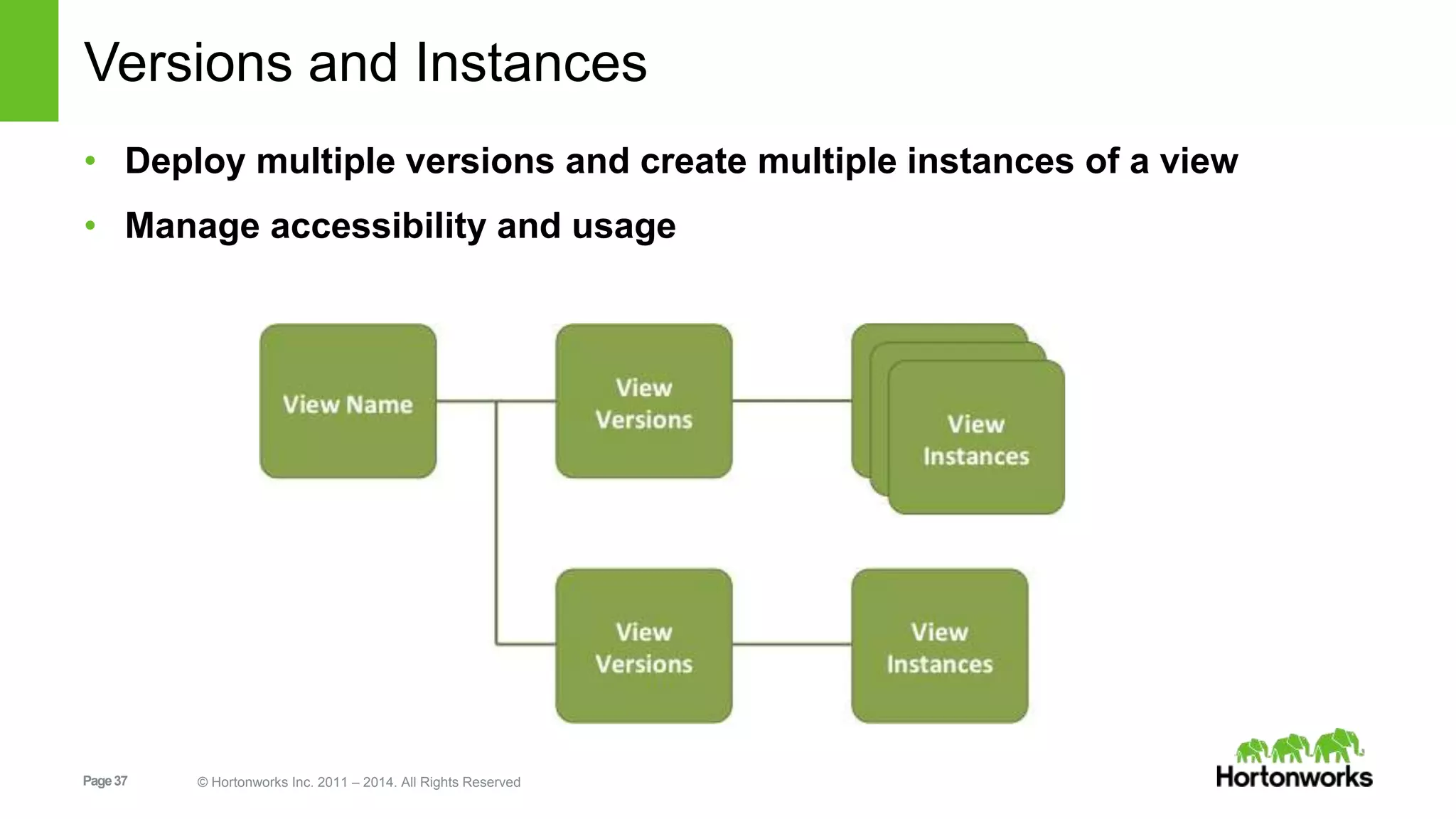 Versions and Instances 
• Deploy multiple versions and create multiple instances of a view 
• Manage accessibility and usage 
Page 37 © Hortonworks Inc. 2011 – 2014. All Rights Reserved 
 