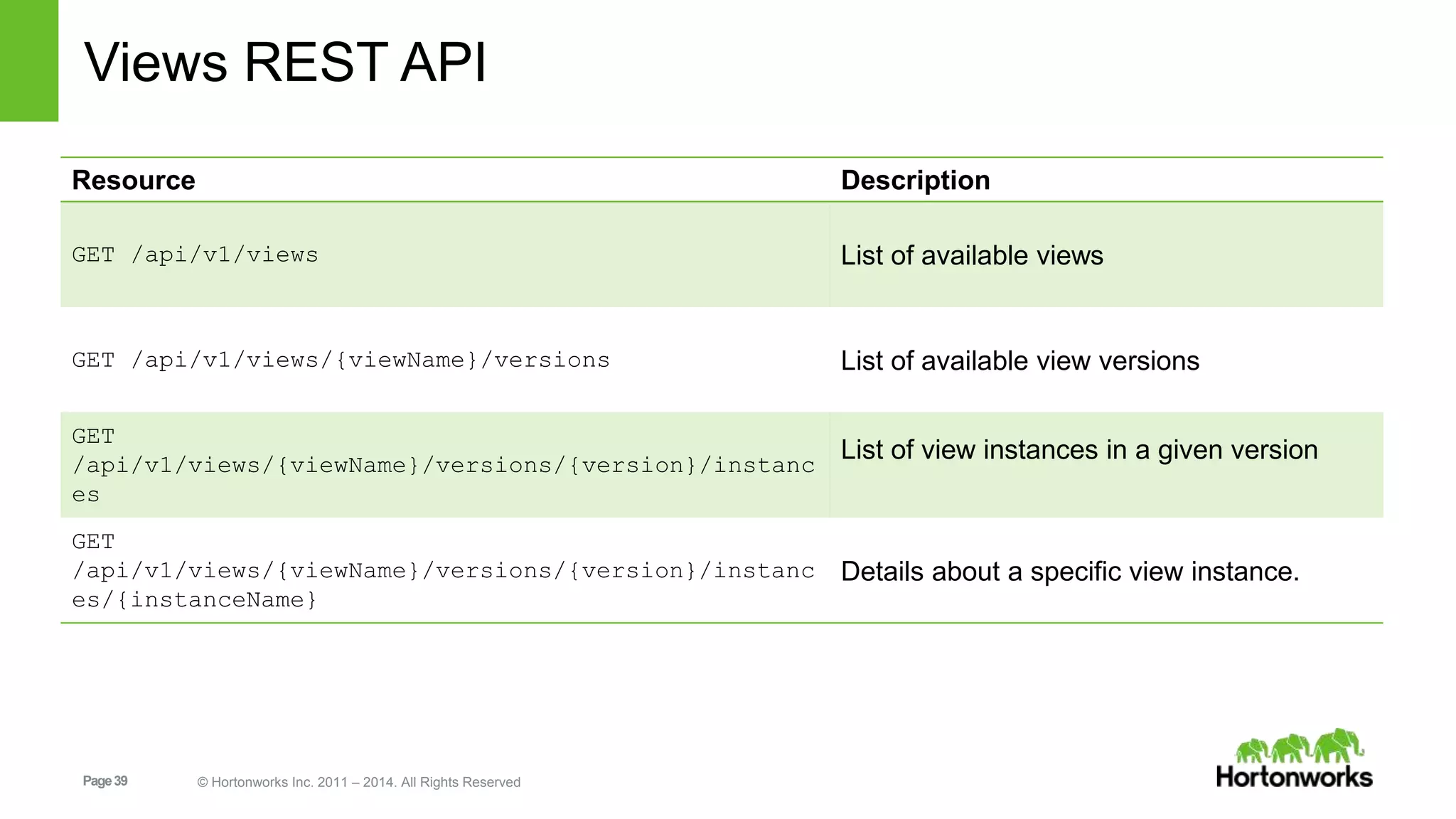 Views REST API 
Resource Description 
GET /api/v1/views List of available views 
GET /api/v1/views/{viewName}/versions List of available view versions 
GET 
/api/v1/views/{viewName}/versions/{version}/instanc 
es 
Page 39 © Hortonworks Inc. 2011 – 2014. All Rights Reserved 
List of view instances in a given version 
GET 
/api/v1/views/{viewName}/versions/{version}/instanc 
es/{instanceName} 
Details about a specific view instance. 
 