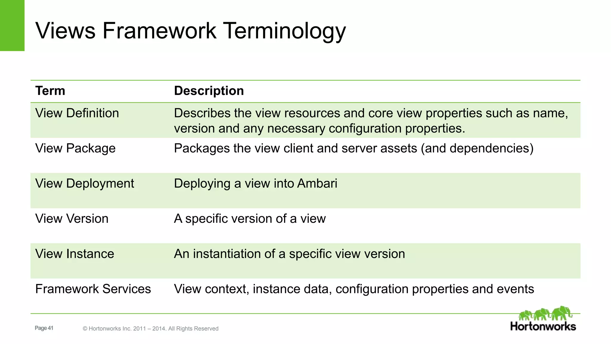 Views Framework Terminology 
Term Description 
View Definition Describes the view resources and core view properties such as name, 
version and any necessary configuration properties. 
View Package Packages the view client and server assets (and dependencies) 
View Deployment Deploying a view into Ambari 
View Version A specific version of a view 
View Instance An instantiation of a specific view version 
Framework Services View context, instance data, configuration properties and events 
Page 41 © Hortonworks Inc. 2011 – 2014. All Rights Reserved 
 