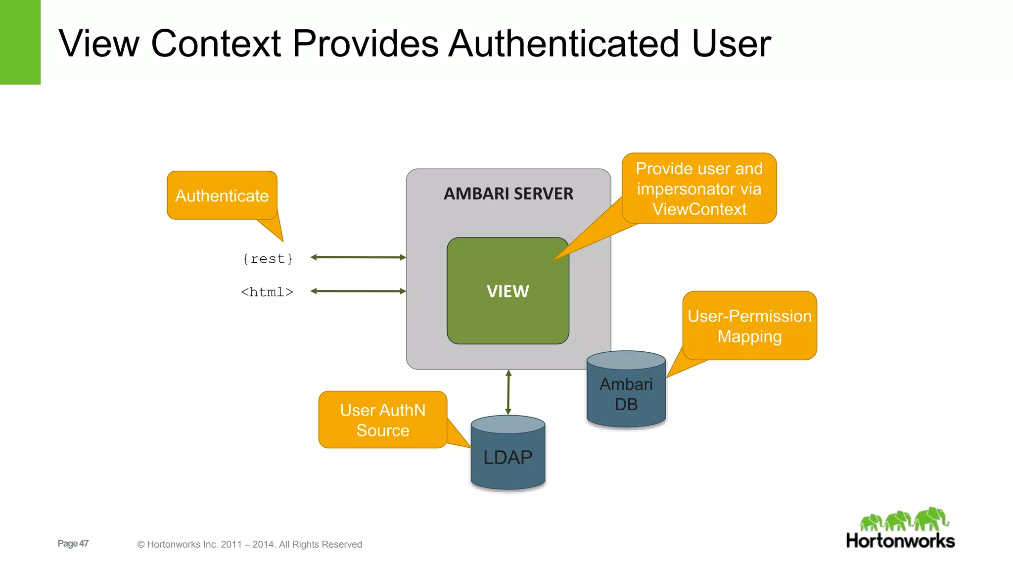View Context Provides Authenticated User 
Page 47 © Hortonworks Inc. 2011 – 2014. All Rights Reserved 
AMBARI SERVER 
VIEW 
Ambari 
DB 
LDAP 
{rest} 
<html> 
User AuthN 
Source 
User-Permission 
Mapping 
Authenticate 
Provide user and 
impersonator via 
ViewContext 
 