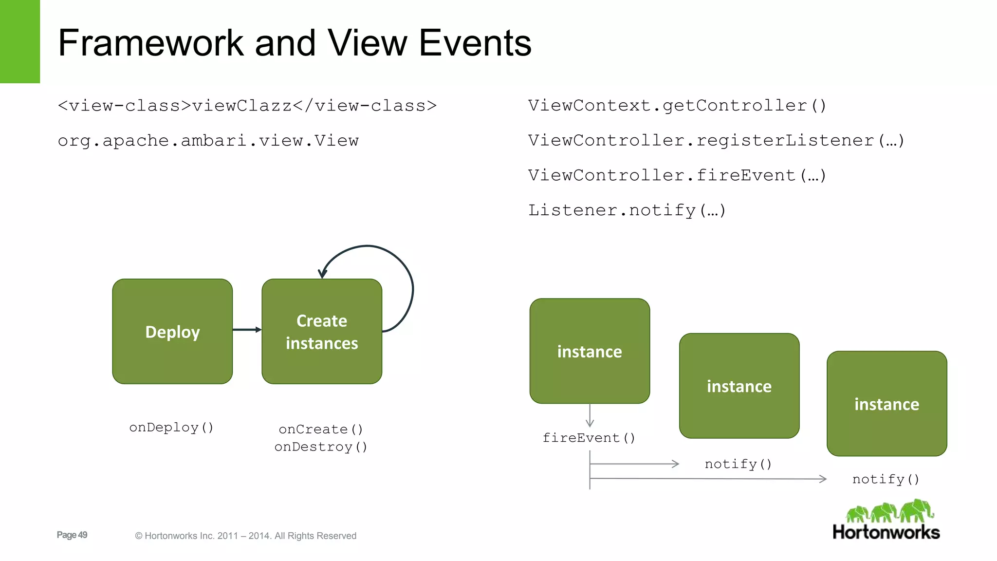 Framework and View Events 
<view-class>viewClazz</view-class> 
org.apache.ambari.view.View 
Page 49 © Hortonworks Inc. 2011 – 2014. All Rights Reserved 
ViewContext.getController() 
ViewController.registerListener(…) 
ViewController.fireEvent(…) 
Listener.notify(…) 
Deploy 
Create 
instances 
onDeploy() onCreate() 
onDestroy() 
instance 
instance 
instance 
fireEvent() 
notify() 
notify() 
 