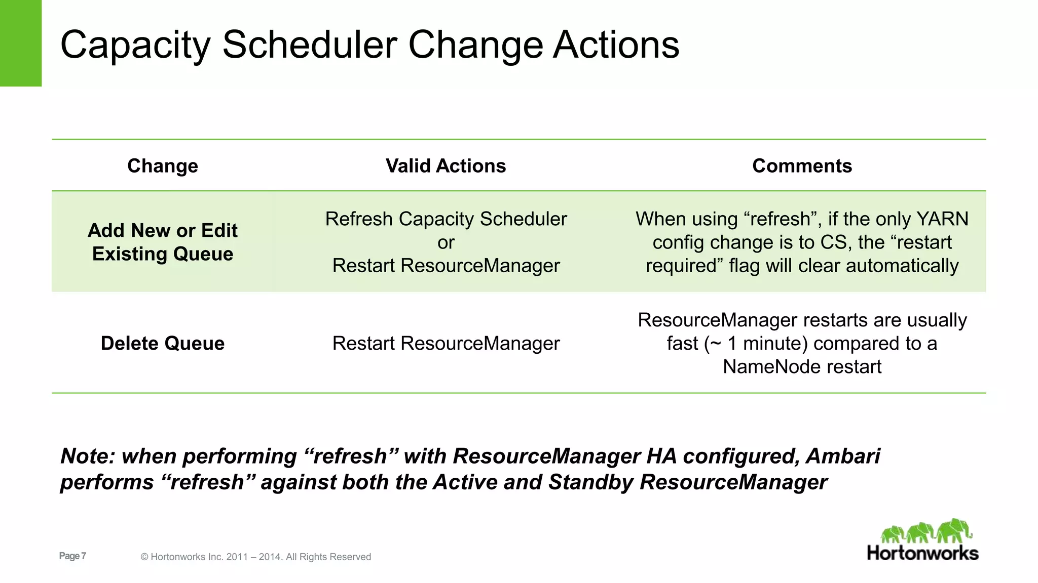 Capacity Scheduler Change Actions 
Change Valid Actions Comments 
Add New or Edit 
Existing Queue 
Refresh Capacity Scheduler 
Note: when performing “refresh” with ResourceManager HA configured, Ambari 
performs “refresh” against both the Active and Standby ResourceManager 
Page 7 © Hortonworks Inc. 2011 – 2014. All Rights Reserved 
or 
Restart ResourceManager 
When using “refresh”, if the only YARN 
config change is to CS, the “restart 
required” flag will clear automatically 
Delete Queue Restart ResourceManager 
ResourceManager restarts are usually 
fast (~ 1 minute) compared to a 
NameNode restart 
 