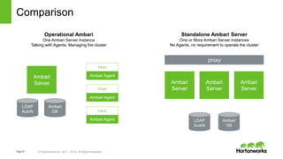 Page51 © Hortonworks Inc. 2011 – 2015. All Rights Reserved
Comparison
Ambari
Server
Ambari Agent
Host
Ambari
DB
LDAP
AuthN
Ambari Agent
Host
Ambari Agent
Host
Ambari
Server
Ambari
DB
LDAP
AuthN
Ambari
Server
Ambari
Server
proxy
Standalone Ambari Server
One or More Ambari Server Instances
No Agents, no requirement to operate the cluster
Operational Ambari
One Ambari Server Instance
Talking with Agents, Managing the cluster
 