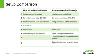Page52 © Hortonworks Inc. 2011 – 2015. All Rights Reserved
Setup Comparison
Operational Ambari Server Standalone Ambari Server(s)
1 Install ambari-server package Install ambari-server package
2 Run ambari-server setup (DB, JDK) Run ambari-server setup (DB, JDK)
3 Configure external LDAP authentication Configure external LDAP authentication
4 Install Cluster
5 Deploy views Deploy views
6 Create + configure view instances Create + configure view instances
7
(Optional) Repeat for each Ambari Server
instance
8
(Optional) Setup proxy for Ambari Server
instances
 