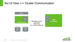 Page55 © Hortonworks Inc. 2011 – 2015. All Rights Reserved
Tez UI View <-> Cluster Communication
HDP
CLUSTER
ATS
RM
Ambari
DB
LDAP
AuthN
proxy
Ambari Server
Tez UI
View
Tez UI View talks with
cluster using
REST APIs to
ATS and ResourceManager
 