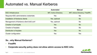Page6 © Hortonworks Inc. 2011 – 2015. All Rights Reserved
Automated vs. Manual Kerberos
So…why Manual Kerberos?
• FreeIPA
• Corporate security policy does not allow admin access to KDC infra
Automated Manual
KDC Infrastructure MIT, Active Directory MIT, Active Directory, FreeIPA
Requires KDC administrative credentials Yes No
Installation of Kerberos clients Yes, optional No
Management of Kerberos client krb5.conf Yes, optional No
Creation of principals Yes No
Creation of keytabs Yes No
Distribution of keytabs Yes No
Cluster configuration Yes Yes
 