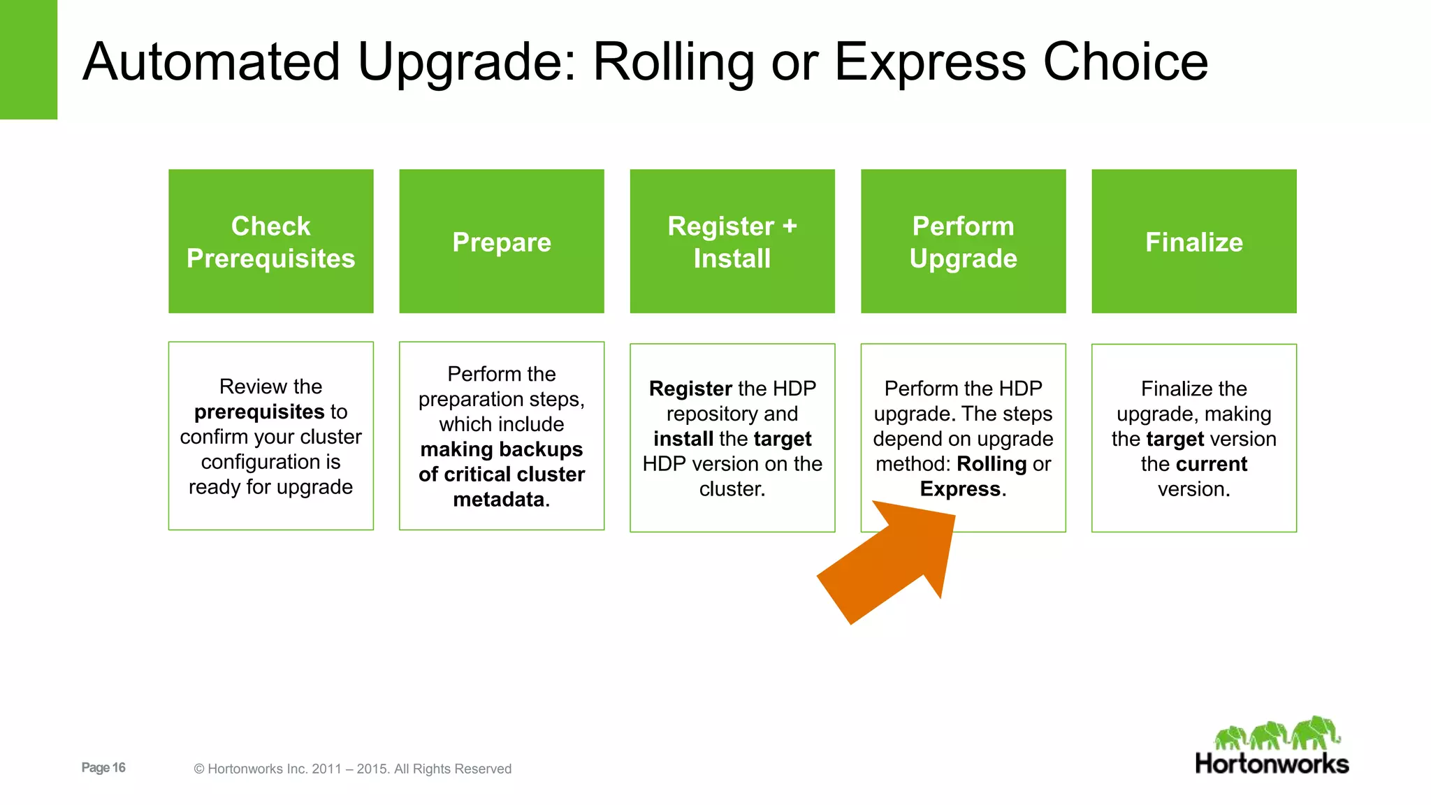 Page16 © Hortonworks Inc. 2011 – 2015. All Rights Reserved
Automated Upgrade: Rolling or Express Choice
Check
Prerequisites
Prepare
Register +
Install
Perform
Upgrade
Perform the HDP
upgrade. The steps
depend on upgrade
method: Rolling or
Express.
Finalize
Finalize the
upgrade, making
the target version
the current
version.
Perform the
preparation steps,
which include
making backups
of critical cluster
metadata.
Review the
prerequisites to
confirm your cluster
configuration is
ready for upgrade
Register the HDP
repository and
install the target
HDP version on the
cluster.
 