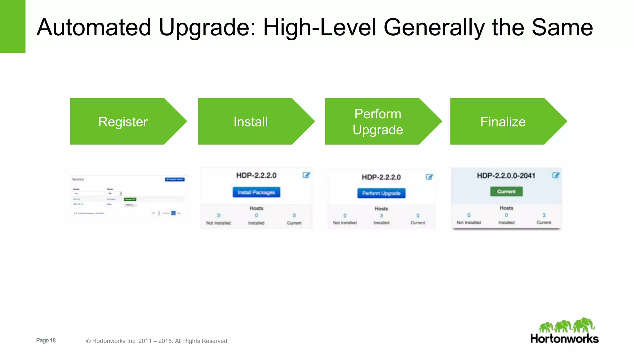 Page18 © Hortonworks Inc. 2011 – 2015. All Rights Reserved
Automated Upgrade: High-Level Generally the Same
Register Install
Perform
Upgrade
Finalize
 