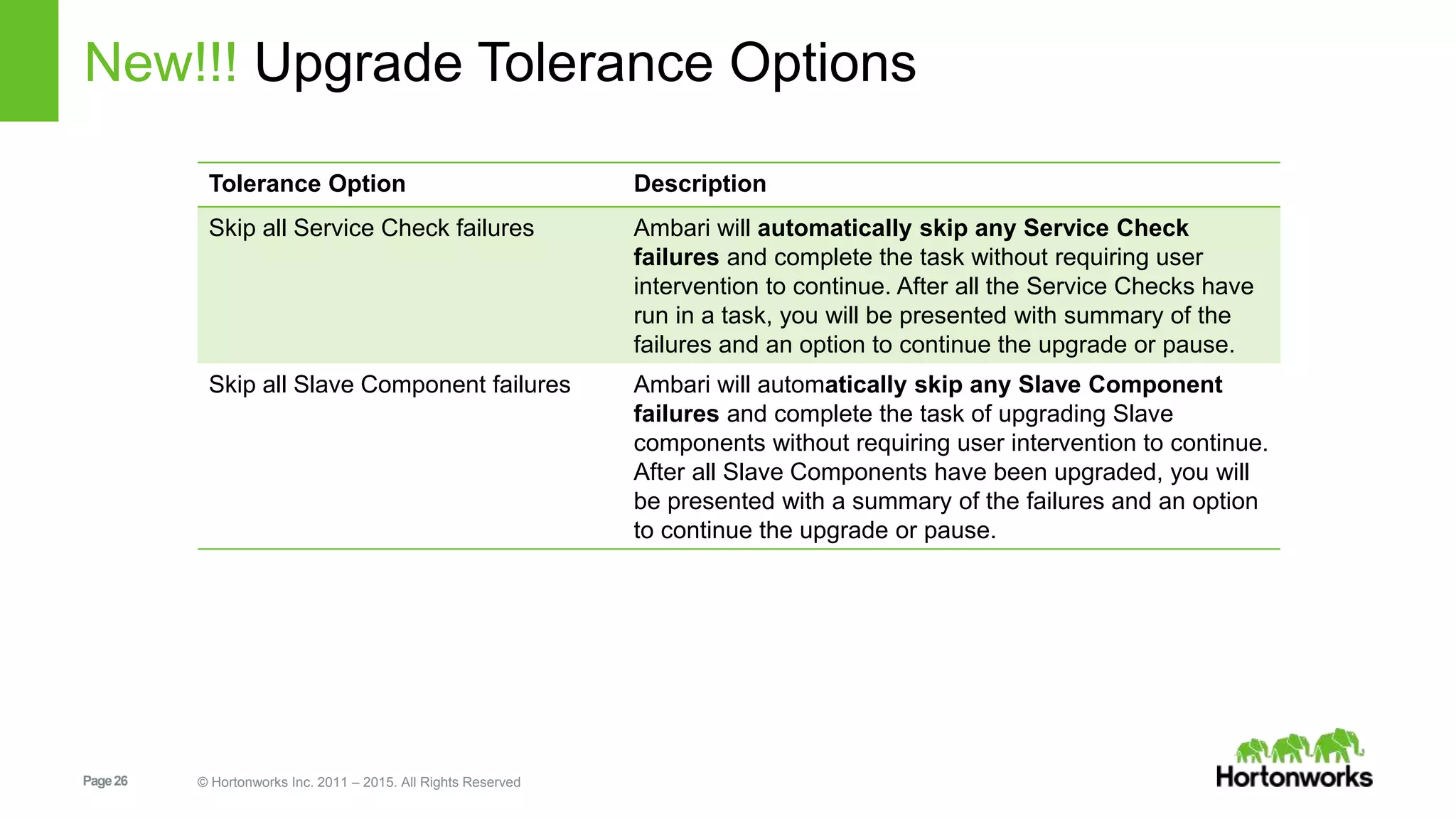 Page26 © Hortonworks Inc. 2011 – 2015. All Rights Reserved
New!!! Upgrade Tolerance Options
Tolerance Option Description
Skip all Service Check failures Ambari will automatically skip any Service Check
failures and complete the task without requiring user
intervention to continue. After all the Service Checks have
run in a task, you will be presented with summary of the
failures and an option to continue the upgrade or pause.
Skip all Slave Component failures Ambari will automatically skip any Slave Component
failures and complete the task of upgrading Slave
components without requiring user intervention to continue.
After all Slave Components have been upgraded, you will
be presented with a summary of the failures and an option
to continue the upgrade or pause.
 