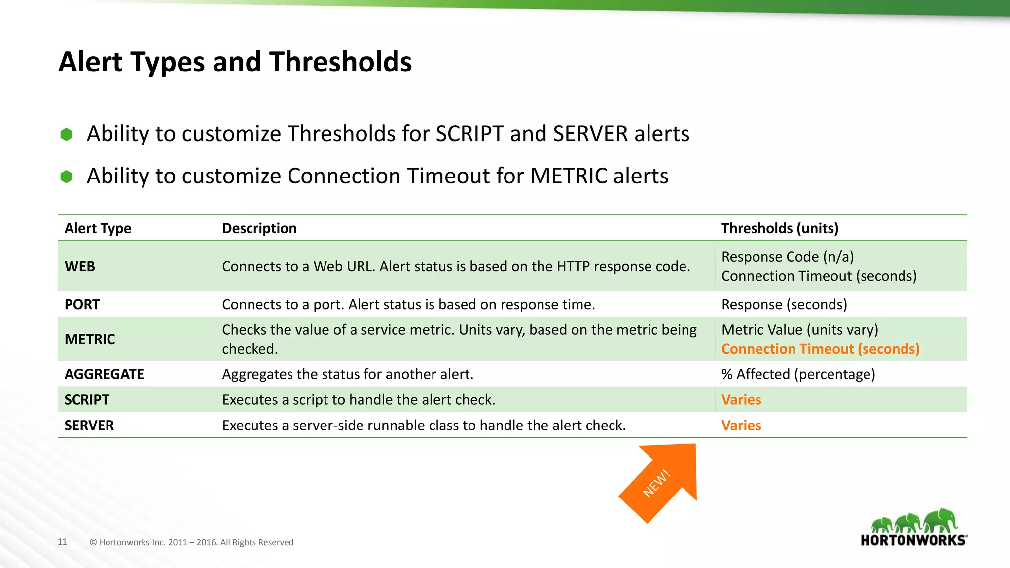 11 © Hortonworks Inc. 2011 – 2016. All Rights Reserved
Alert Types and Thresholds
 Ability to customize Thresholds for SCRIPT and SERVER alerts
 Ability to customize Connection Timeout for METRIC alerts
Alert Type Description Thresholds (units)
WEB Connects to a Web URL. Alert status is based on the HTTP response code.
Response Code (n/a)
Connection Timeout (seconds)
PORT Connects to a port. Alert status is based on response time. Response (seconds)
METRIC
Checks the value of a service metric. Units vary, based on the metric being
checked.
Metric Value (units vary)
Connection Timeout (seconds)
AGGREGATE Aggregates the status for another alert. % Affected (percentage)
SCRIPT Executes a script to handle the alert check. Varies
SERVER Executes a server-side runnable class to handle the alert check. Varies
 