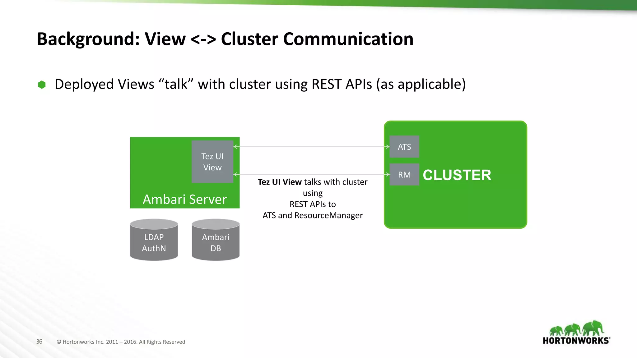 36 © Hortonworks Inc. 2011 – 2016. All Rights Reserved
Background: View <-> Cluster Communication
 Deployed Views “talk” with cluster using REST APIs (as applicable)
CLUSTER
ATS
RM
Ambari Server
Tez UI
View
Tez UI View talks with cluster
using
REST APIs to
ATS and ResourceManager
Ambari
DB
LDAP
AuthN
 