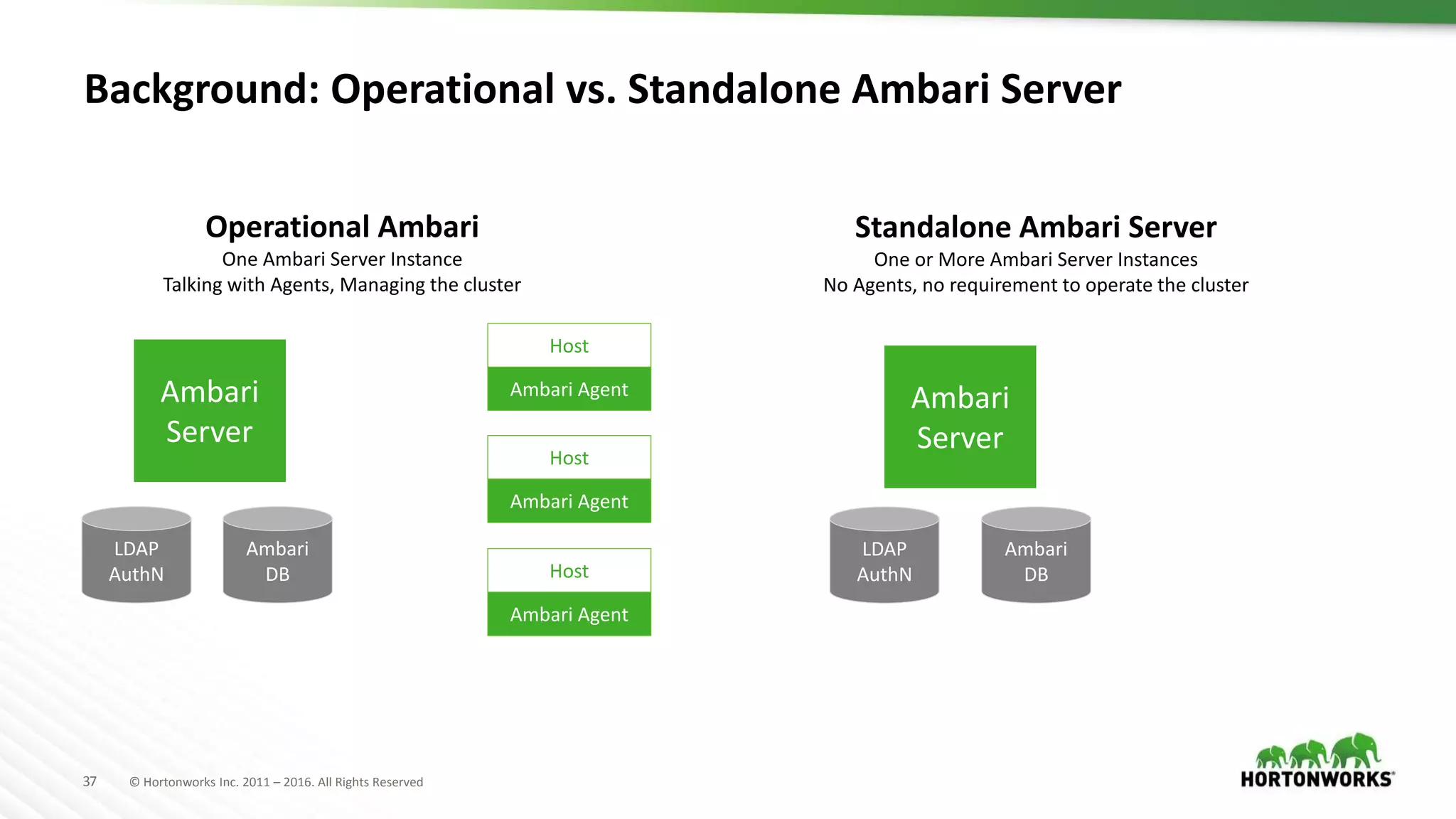 37 © Hortonworks Inc. 2011 – 2016. All Rights Reserved
Background: Operational vs. Standalone Ambari Server
Ambari Agent
Host
Ambari Agent
Host
Ambari Agent
Host
Standalone Ambari Server
One or More Ambari Server Instances
No Agents, no requirement to operate the cluster
Operational Ambari
One Ambari Server Instance
Talking with Agents, Managing the cluster
Ambari
Server
Ambari
DB
LDAP
AuthN
Ambari
Server
Ambari
DB
LDAP
AuthN
 