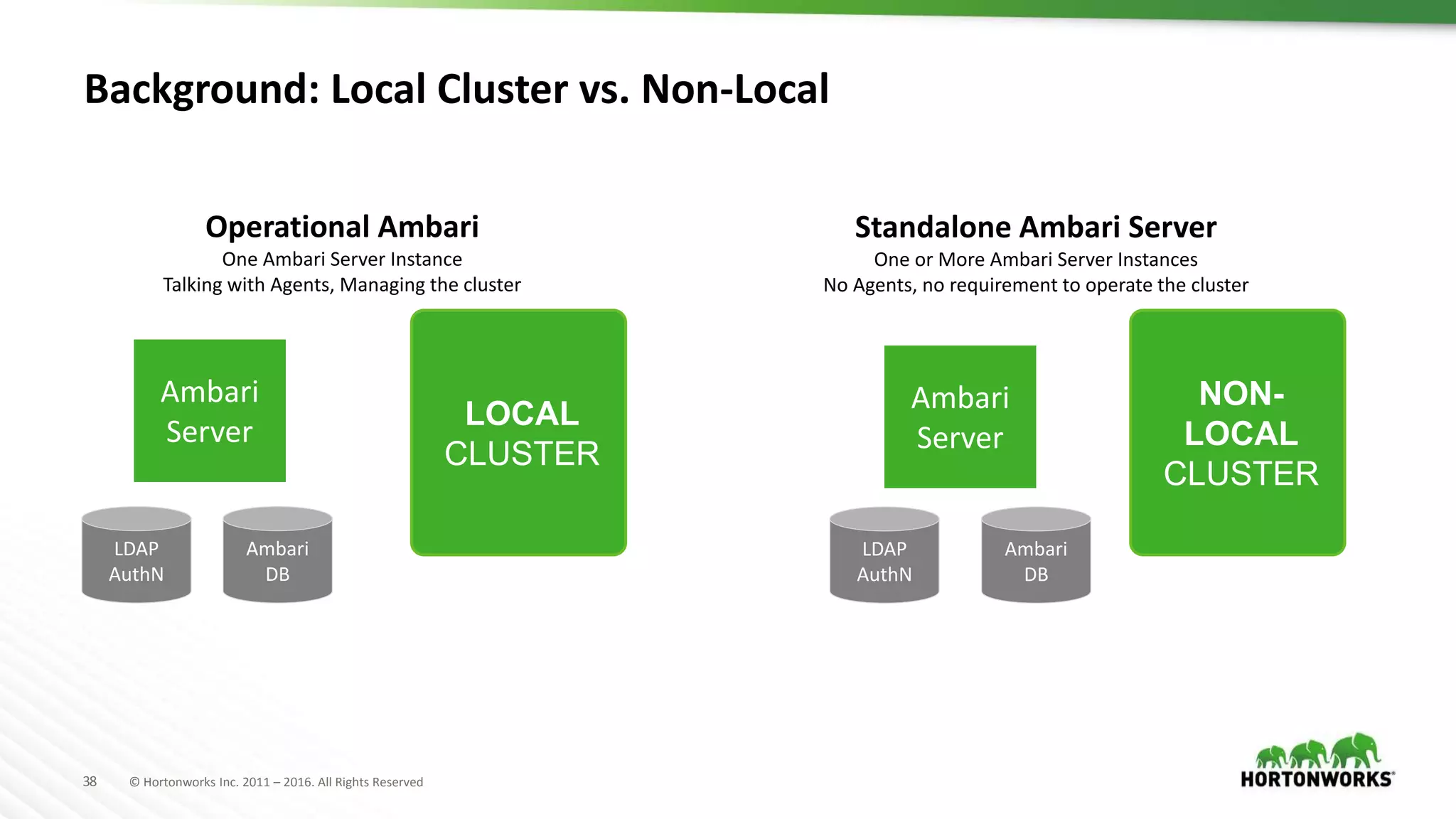 38 © Hortonworks Inc. 2011 – 2016. All Rights Reserved
Background: Local Cluster vs. Non-Local
Ambari
Server
Ambari
DB
LDAP
AuthN
Ambari
Server
Ambari
DB
LDAP
AuthN
Standalone Ambari Server
One or More Ambari Server Instances
No Agents, no requirement to operate the cluster
Operational Ambari
One Ambari Server Instance
Talking with Agents, Managing the cluster
LOCAL
CLUSTER
NON-
LOCAL
CLUSTER
 