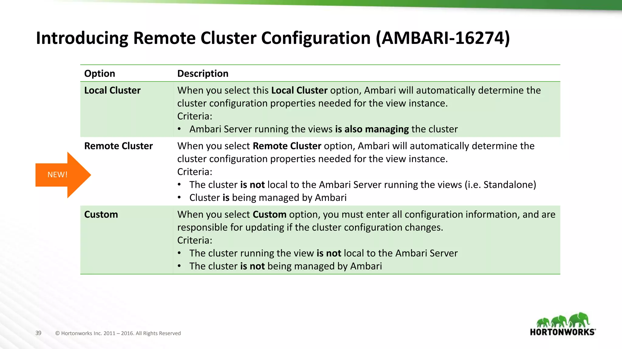 39 © Hortonworks Inc. 2011 – 2016. All Rights Reserved
Introducing Remote Cluster Configuration (AMBARI-16274)
Option Description
Local Cluster When you select this Local Cluster option, Ambari will automatically determine the
cluster configuration properties needed for the view instance.
Criteria:
• Ambari Server running the views is also managing the cluster
Remote Cluster When you select Remote Cluster option, Ambari will automatically determine the
cluster configuration properties needed for the view instance.
Criteria:
• The cluster is not local to the Ambari Server running the views (i.e. Standalone)
• Cluster is being managed by Ambari
Custom When you select Custom option, you must enter all configuration information, and are
responsible for updating if the cluster configuration changes.
Criteria:
• The cluster running the view is not local to the Ambari Server
• The cluster is not being managed by Ambari
NEW!
 