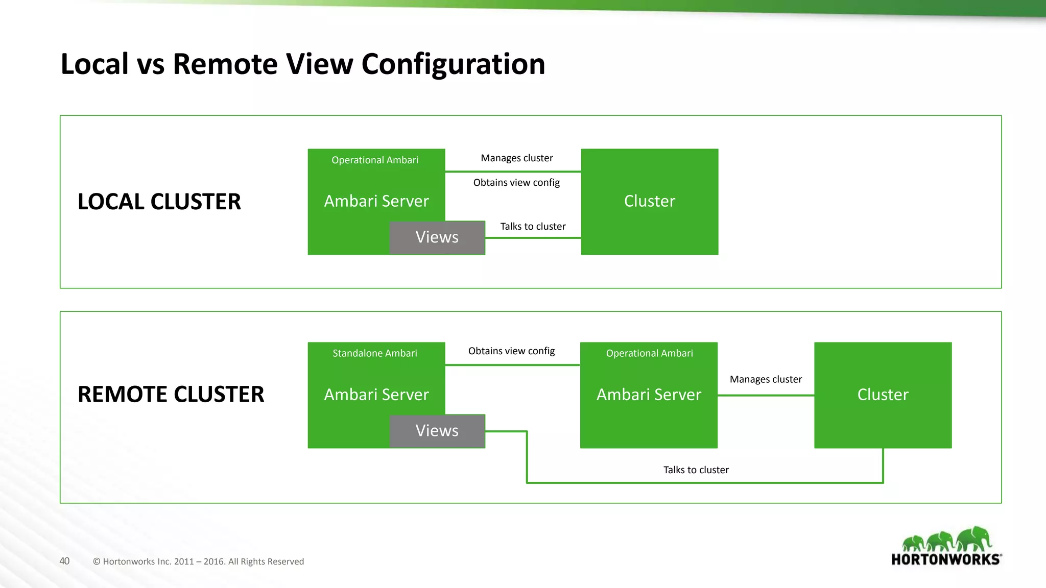 40 © Hortonworks Inc. 2011 – 2016. All Rights Reserved
Local vs Remote View Configuration
Ambari Server
Views
Cluster
Ambari Server
Views
ClusterAmbari Server
LOCAL CLUSTER
REMOTE CLUSTER
Operational Ambari
Manages cluster
Standalone Ambari
Manages cluster
Talks to cluster
Obtains view config
Obtains view config
Talks to cluster
Operational Ambari
 