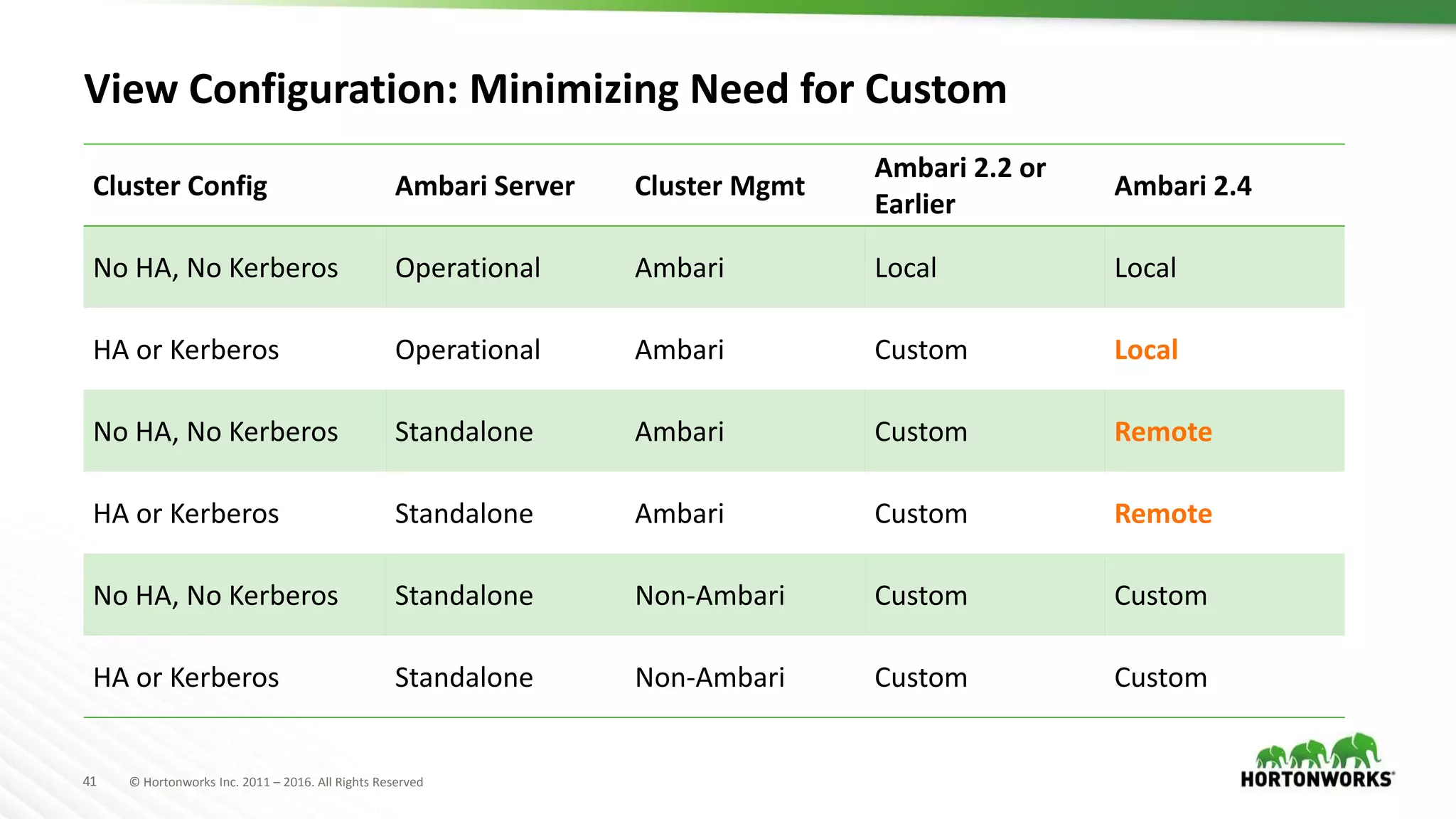 41 © Hortonworks Inc. 2011 – 2016. All Rights Reserved
View Configuration: Minimizing Need for Custom
Cluster Config Ambari Server Cluster Mgmt
Ambari 2.2 or
Earlier
Ambari 2.4
No HA, No Kerberos Operational Ambari Local Local
HA or Kerberos Operational Ambari Custom Local
No HA, No Kerberos Standalone Ambari Custom Remote
HA or Kerberos Standalone Ambari Custom Remote
No HA, No Kerberos Standalone Non-Ambari Custom Custom
HA or Kerberos Standalone Non-Ambari Custom Custom
 