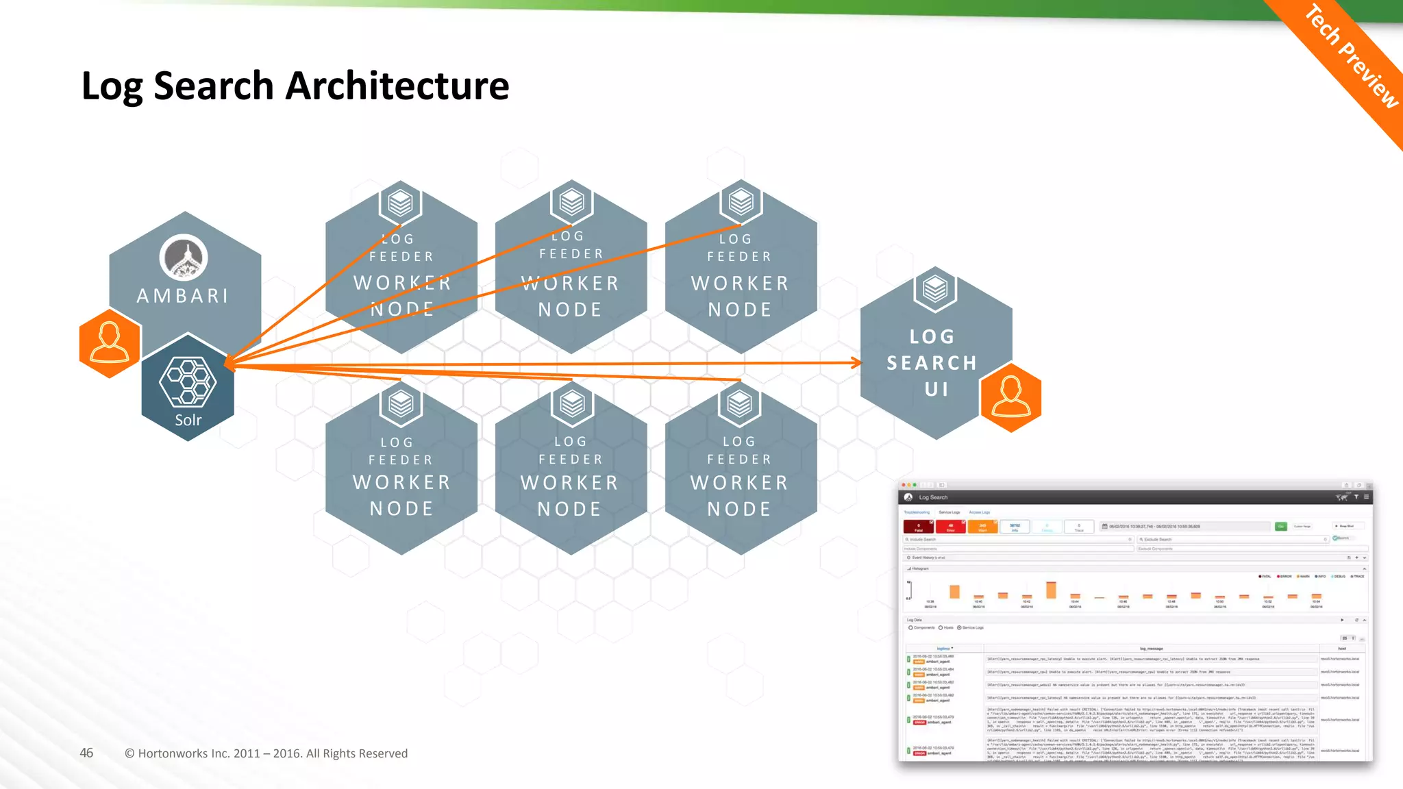 46 © Hortonworks Inc. 2011 – 2016. All Rights Reserved
Log Search Architecture
A M B A R I
L O G
F E E D E R
L O G
F E E D E R
L O G
F E E D E R
L O G
F E E D E R
L O G
F E E D E R
L O G
F E E D E R
WO R K E R
N O D E
WO R K E R
N O D E
WO R K E R
N O D E
WO R K E R
N O D E
WO R K E R
N O D E
WO R K E R
N O D E
Solr
LO G
S E A R C H
U I
 
