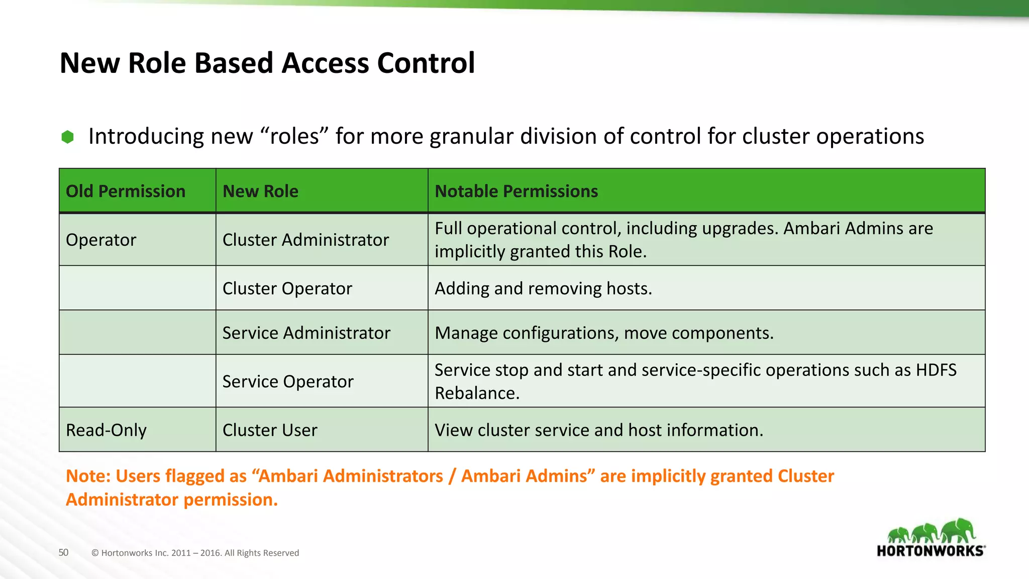 50 © Hortonworks Inc. 2011 – 2016. All Rights Reserved
New Role Based Access Control
 Introducing new “roles” for more granular division of control for cluster operations
Old Permission New Role Notable Permissions
Operator Cluster Administrator
Full operational control, including upgrades. Ambari Admins are
implicitly granted this Role.
Cluster Operator Adding and removing hosts.
Service Administrator Manage configurations, move components.
Service Operator
Service stop and start and service-specific operations such as HDFS
Rebalance.
Read-Only Cluster User View cluster service and host information.
Note: Users flagged as “Ambari Administrators / Ambari Admins” are implicitly granted Cluster
Administrator permission.
 