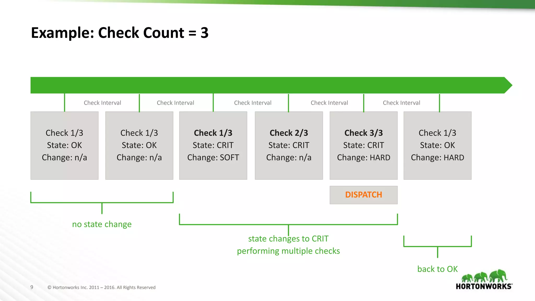 9 © Hortonworks Inc. 2011 – 2016. All Rights Reserved
Example: Check Count = 3
Check 1/3
State: OK
Change: n/a
Check 1/3
State: OK
Change: n/a
Check 1/3
State: CRIT
Change: SOFT
Check 2/3
State: CRIT
Change: n/a
Check 3/3
State: CRIT
Change: HARD
Check 1/3
State: OK
Change: HARD
DISPATCH
Check Interval Check Interval Check Interval Check Interval Check Interval
no state change
state changes to CRIT
performing multiple checks
back to OK
 