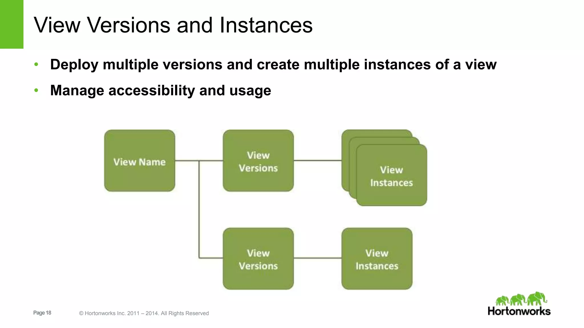 View Versions and Instances 
• Deploy multiple versions and create multiple instances of a view 
• Manage accessibility and usage 
Page 18 © Hortonworks Inc. 2011 – 2014. All Rights Reserved 
 