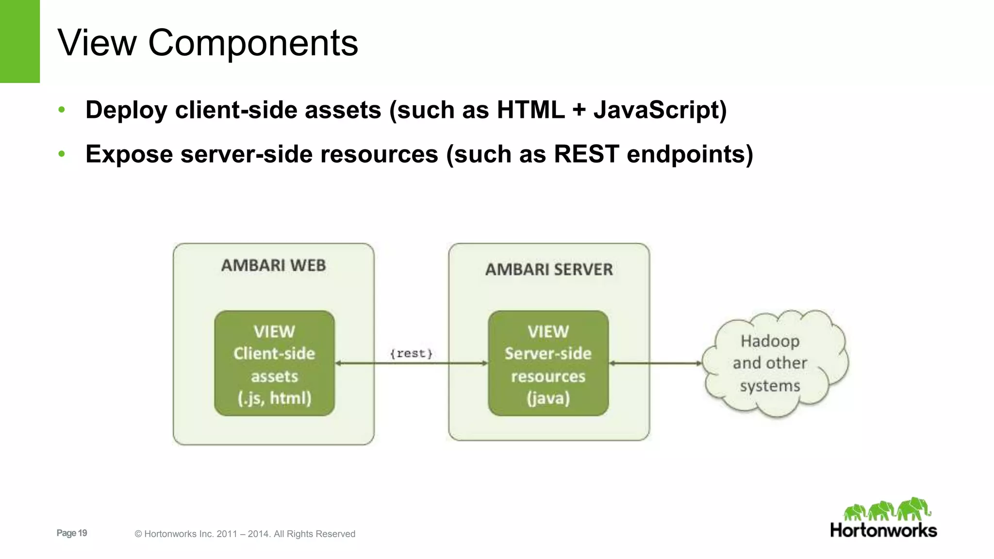 View Components 
• Deploy client-side assets (such as HTML + JavaScript) 
• Expose server-side resources (such as REST endpoints) 
Page 19 © Hortonworks Inc. 2011 – 2014. All Rights Reserved 
 