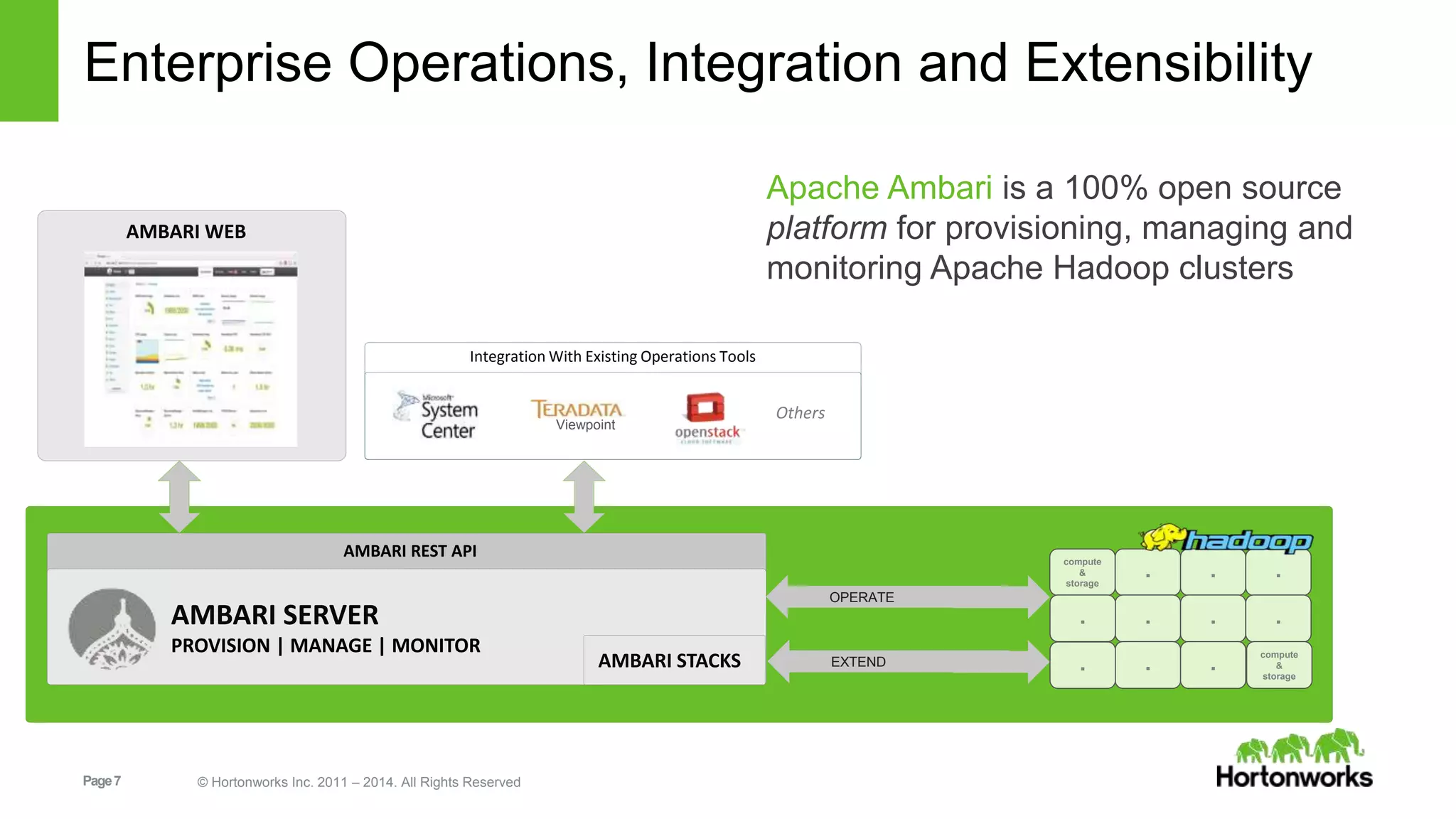 Enterprise Operations, Integration and Extensibility 
Integration With Existing Operations Tools 
Page 7 © Hortonworks Inc. 2011 – 2014. All Rights Reserved 
Apache Ambari is a 100% open source 
platform for provisioning, managing and 
monitoring Apache Hadoop clusters 
AMBARI WEB 
Others 
Viewpoint 
compute 
& 
storage 
. . . 
. . . 
. . compute 
& 
storage 
. 
EXTEND . 
AMBARI REST API 
AMBARI SERVER 
PROVISION | MANAGE | MONITOR 
OPERATE 
AMBARI STACKS 
 