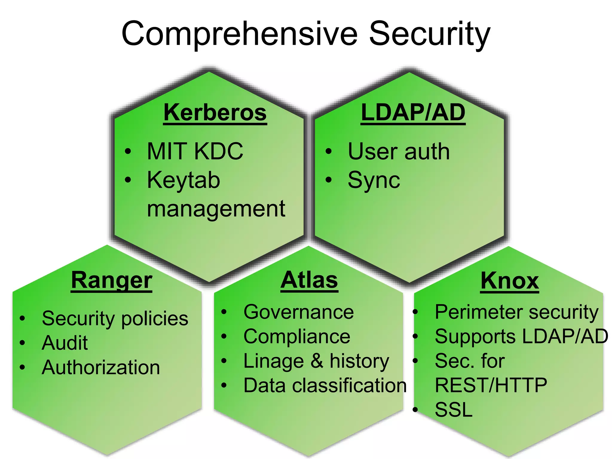 Comprehensive Security
LDAP/AD
• User auth
• Sync
Kerberos
• MIT KDC
• Keytab
management
Atlas
• Governance
• Compliance
• Linage & history
• Data classification
Ranger
• Security policies
• Audit
• Authorization
Knox
• Perimeter security
• Supports LDAP/AD
• Sec. for
REST/HTTP
• SSL
 