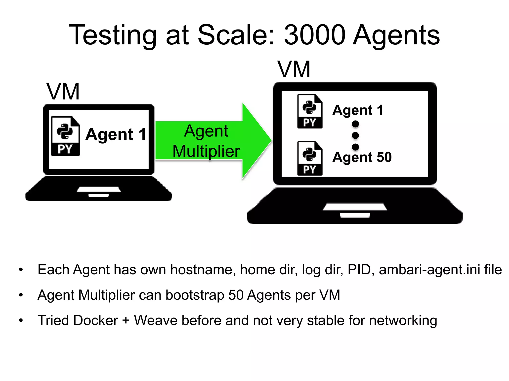 Testing at Scale: 3000 Agents
Agent
Multiplier
• Each Agent has own hostname, home dir, log dir, PID, ambari-agent.ini file
• Agent Multiplier can bootstrap 50 Agents per VM
• Tried Docker + Weave before and not very stable for networking
Agent 1
VM
Agent 1
Agent 50
VM
 