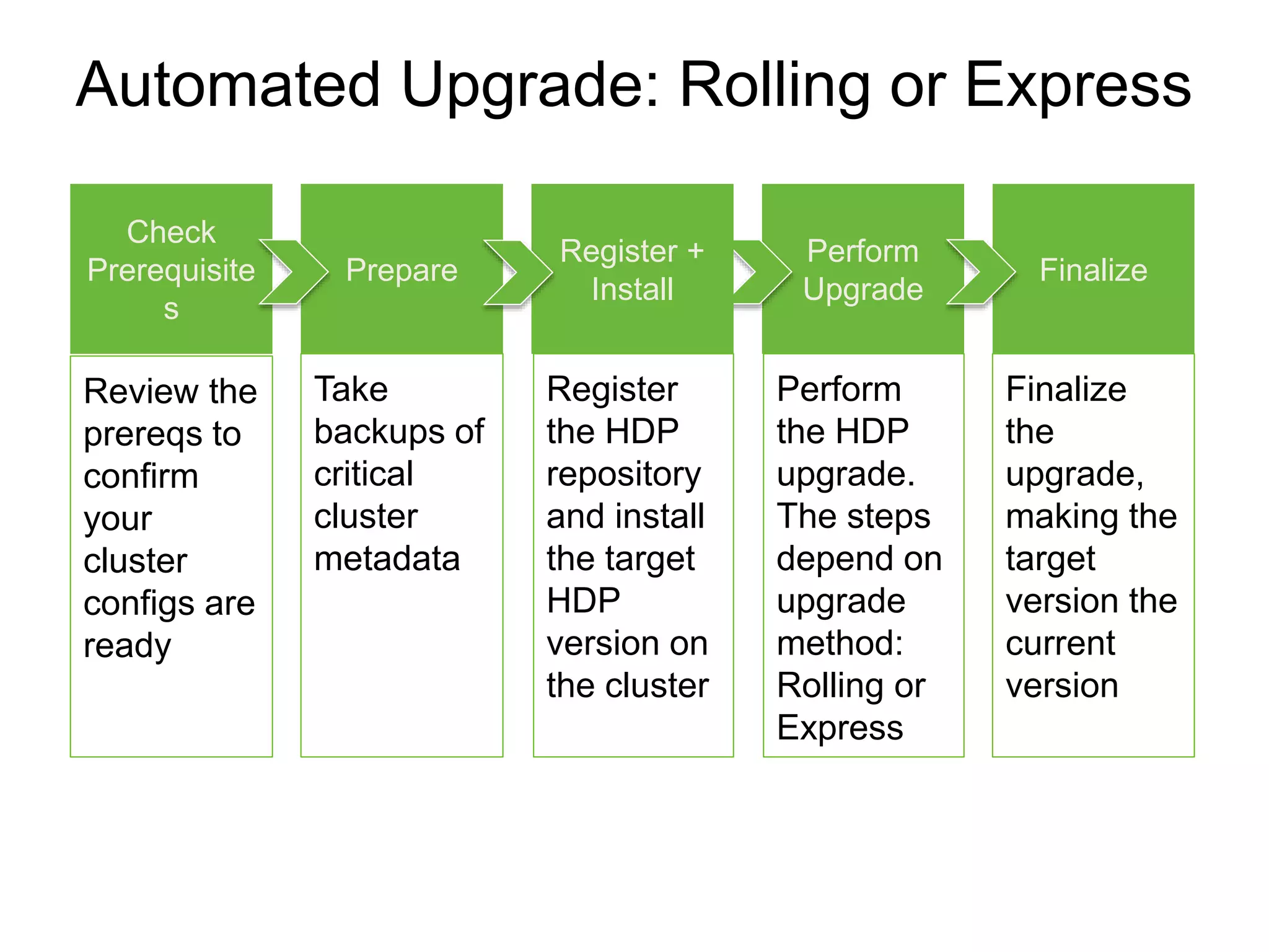 Automated Upgrade: Rolling or Express
Check
Prerequisite
s
Review the
prereqs to
confirm
your
cluster
configs are
ready
Prepare
Take
backups of
critical
cluster
metadata
Perform
Upgrade
Perform
the HDP
upgrade.
The steps
depend on
upgrade
method:
Rolling or
Express
Register +
Install
Register
the HDP
repository
and install
the target
HDP
version on
the cluster
Finalize
Finalize
the
upgrade,
making the
target
version the
current
version
 