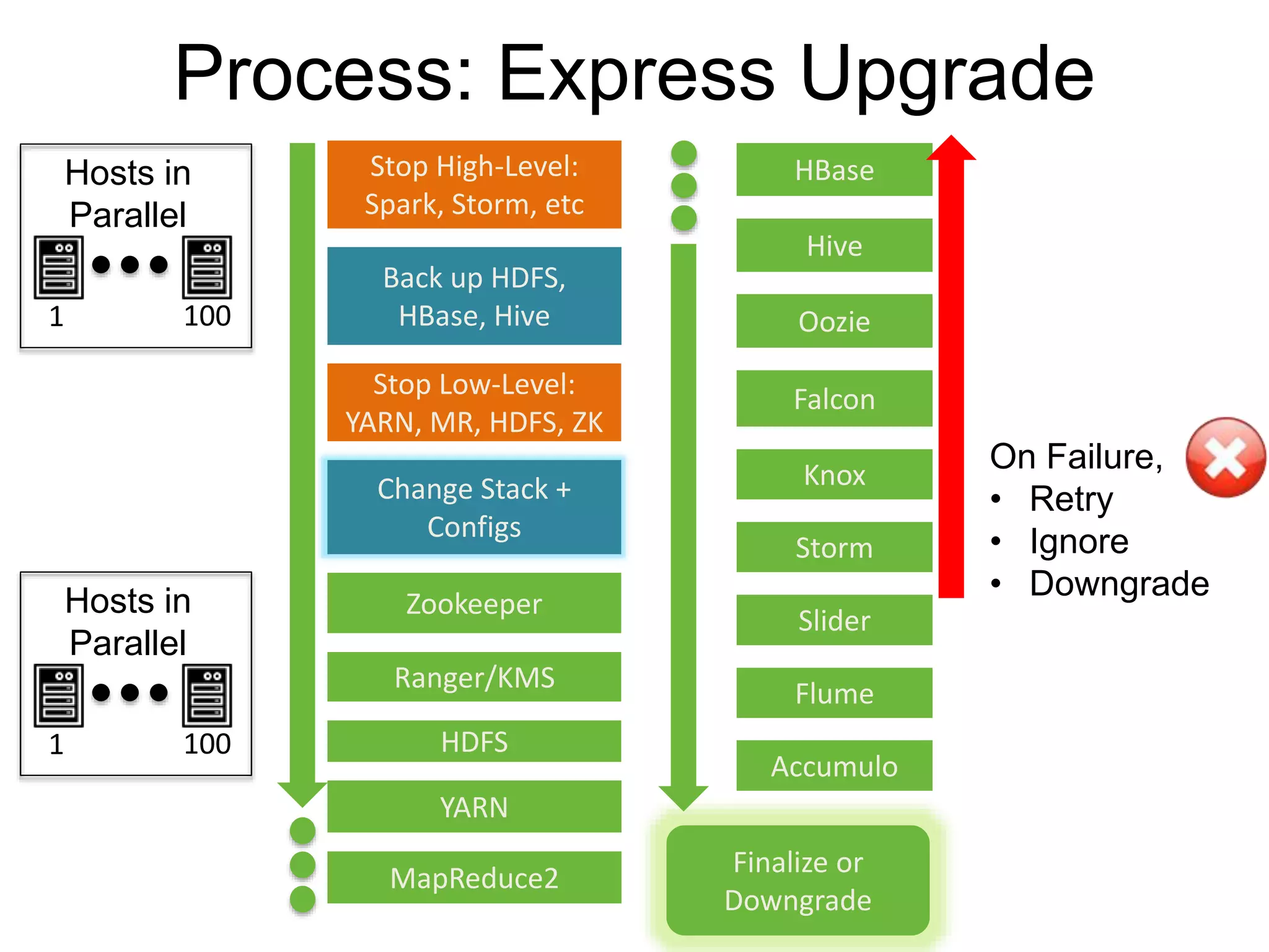 Process: Express Upgrade
Stop High-Level:
Spark, Storm, etc
Back up HDFS,
HBase, Hive
Change Stack +
Configs
Zookeeper
Knox
Storm
Slider
Flume
Finalize or
Downgrade
Ranger/KMS
Stop Low-Level:
YARN, MR, HDFS, ZK
Falcon
Accumulo
HDFS
YARN
MapReduce2
HBase
Hive
Oozie
On Failure,
• Retry
• Ignore
• Downgrade
1001
Hosts in
Parallel
1001
Hosts in
Parallel
 