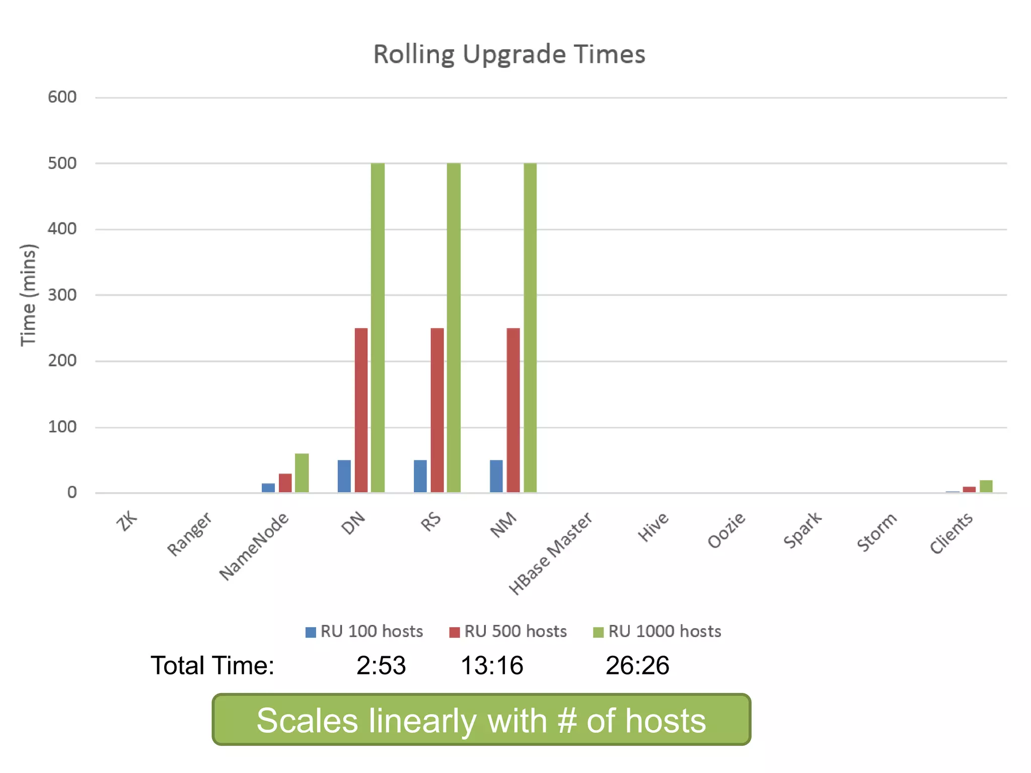 Total Time: 2:53 13:16 26:26
Scales linearly with # of hosts
 