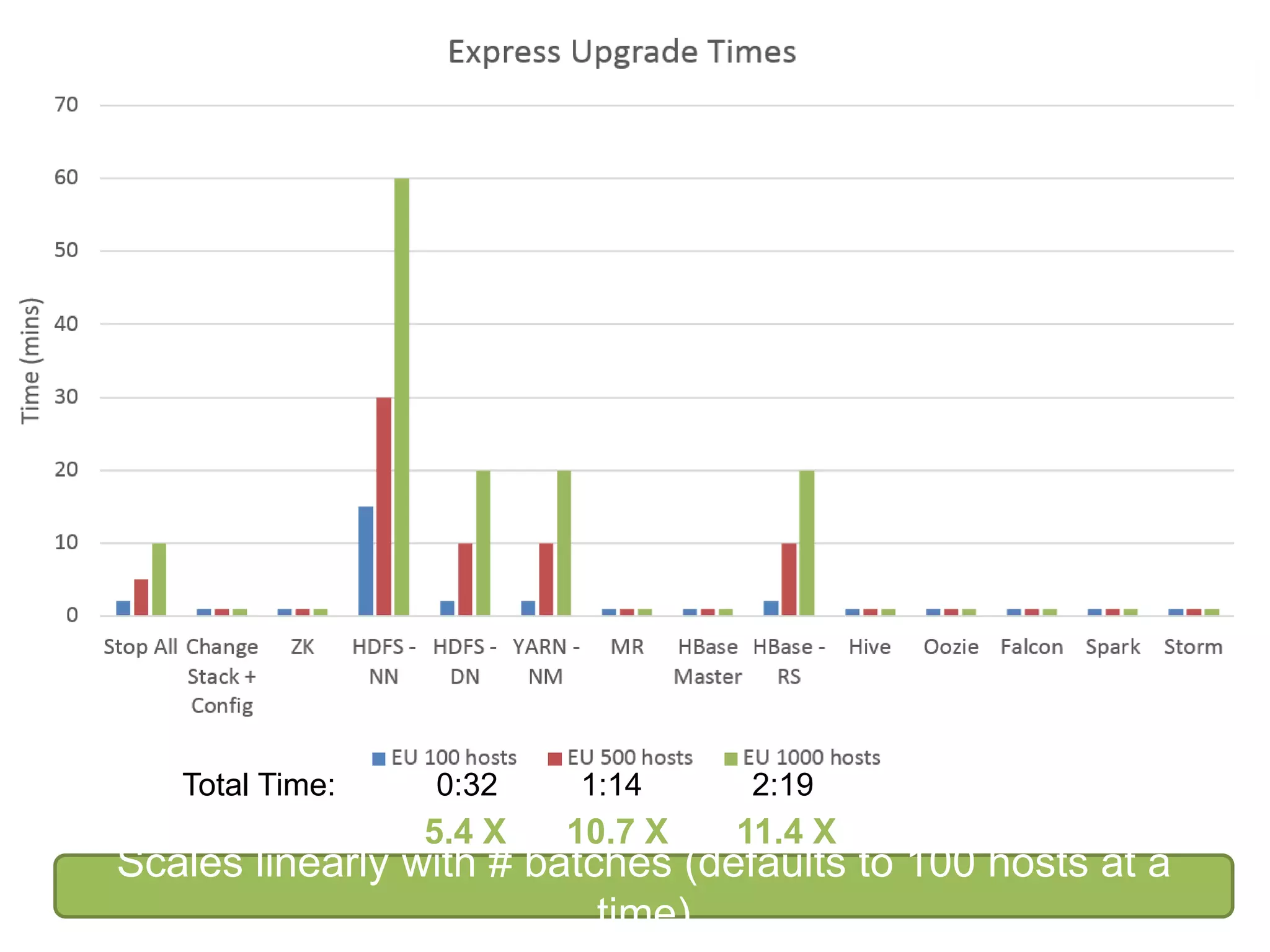 Total Time: 0:32 1:14 2:19
Scales linearly with # batches (defaults to 100 hosts at a
time)
5.4 X 10.7 X 11.4 X
 
