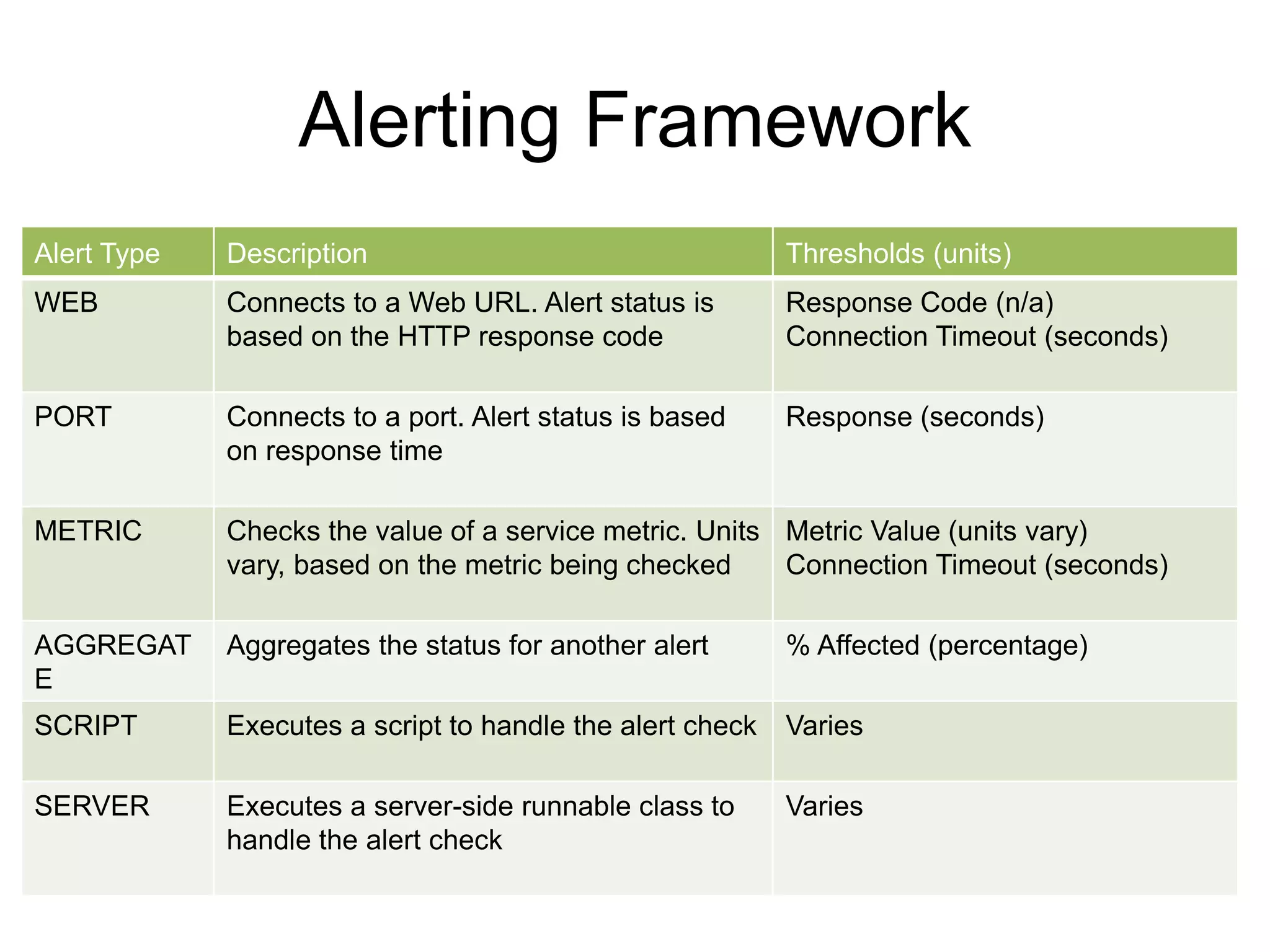 Alerting Framework
Alert Type Description Thresholds (units)
WEB Connects to a Web URL. Alert status is
based on the HTTP response code
Response Code (n/a)
Connection Timeout (seconds)
PORT Connects to a port. Alert status is based
on response time
Response (seconds)
METRIC Checks the value of a service metric. Units
vary, based on the metric being checked
Metric Value (units vary)
Connection Timeout (seconds)
AGGREGAT
E
Aggregates the status for another alert % Affected (percentage)
SCRIPT Executes a script to handle the alert check Varies
SERVER Executes a server-side runnable class to
handle the alert check
Varies
 